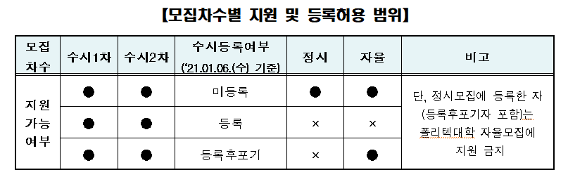 모집차수별 지원 및 등록허용 범위