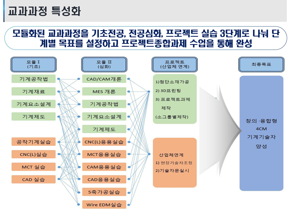 교과과정 특성화