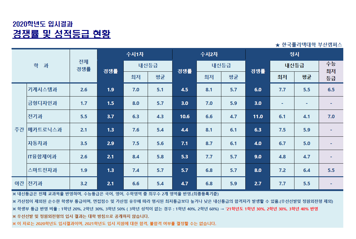 전년도 입시결과 공개(경쟁률 및 내신등급)