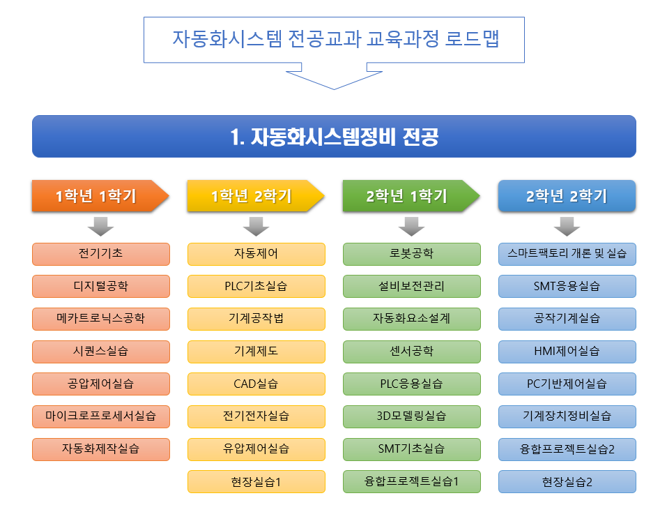 자동화시스템 전공교과 교육과정