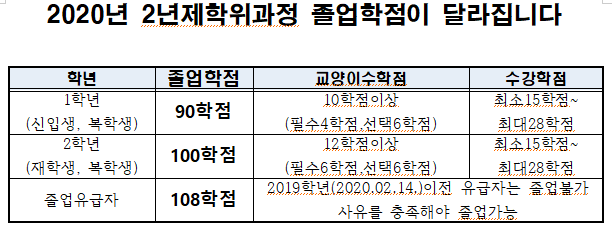 졸업 학점과 학기별 최소 이수 학점