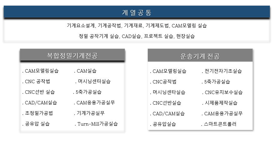 주요교과목