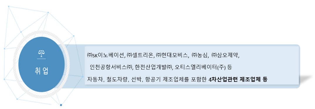 취업분야 및 주요 취업처