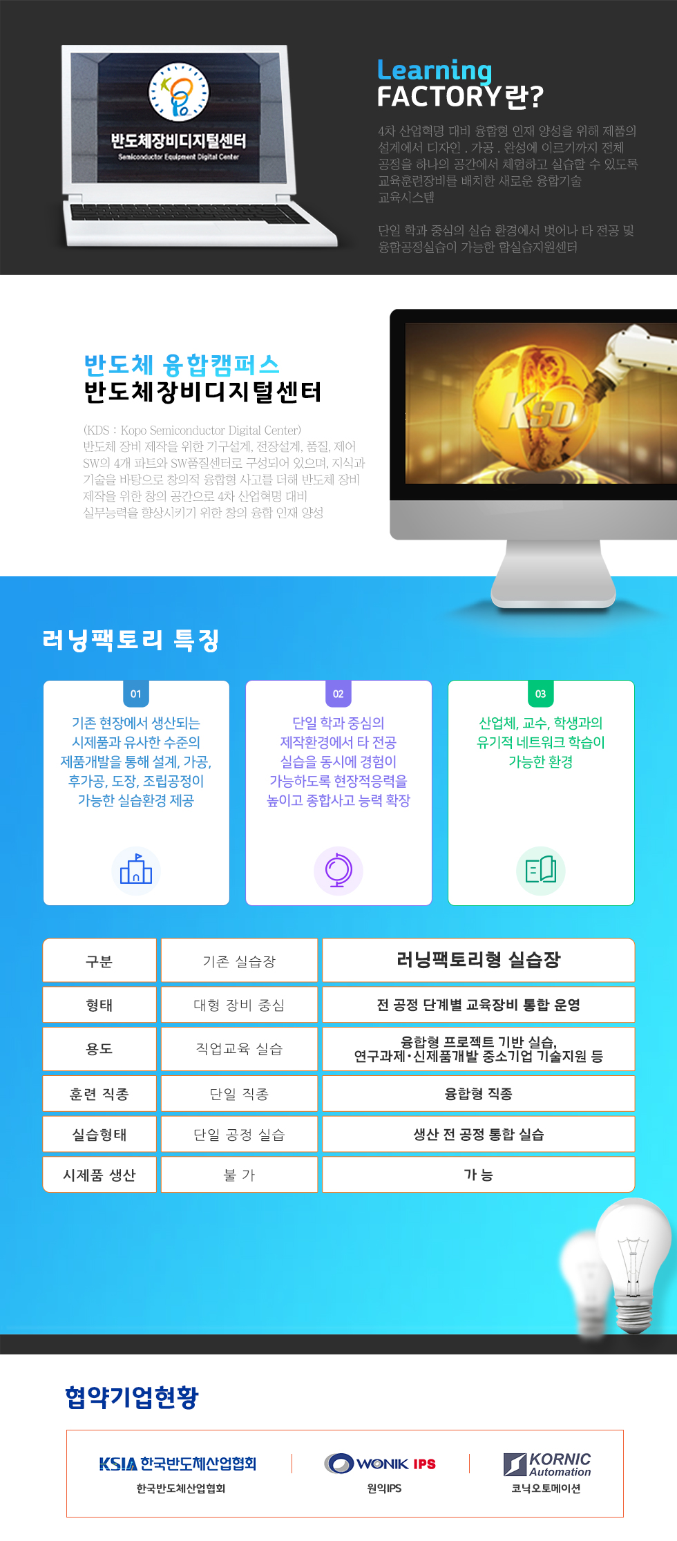 Learning FACTORY란?I&D 융합실습지원센터는 IT와 Design의 융합적 지식과 기술을 바탕으로 창의적 아이디어에 감성을 더해 지적설계, 제작을 할 수 있는 창작공간으로 4차 산업혁명 대비 실무능력을 향상시키기 위한 창의 융합 인재 양성I&D Factory “융합실습지원센터” 서울강서캠퍼스 IT/디자인 특성화 융합기술 실습지원 기능으로, 재학생 대상 학과간 연계 교과의 기초 및 심화실습 기회 제공 서울강서캠퍼스 재학생(졸업생), 지역내 청년 미취업자 대상으로, 취업역량 강화를 위한 One-Stop Service (교육, 장비, 시설 등) 제공지역내 초/중/고 청소년, 학부모 대상 진로체험 및 기업체와의 협업을 통한 프로젝트 참여 활성화 기능러닝팩토리 특징 ○ 기존 현장에서 생산되는 시제품과 유사한 수준의 제품개발을 통해 설계, 가공, 후가공, 도장, 조립공정이 가능한 실습환경 제공. 단일 확과 중심의 제작환경에서 타 전공 실습을 동시에 경험이 가능하도록 현작적응력을 높이고 종합사고 능력 확장.산업체, 교수, 학생과의 유기적 네트워크 학습이 가능한 환경