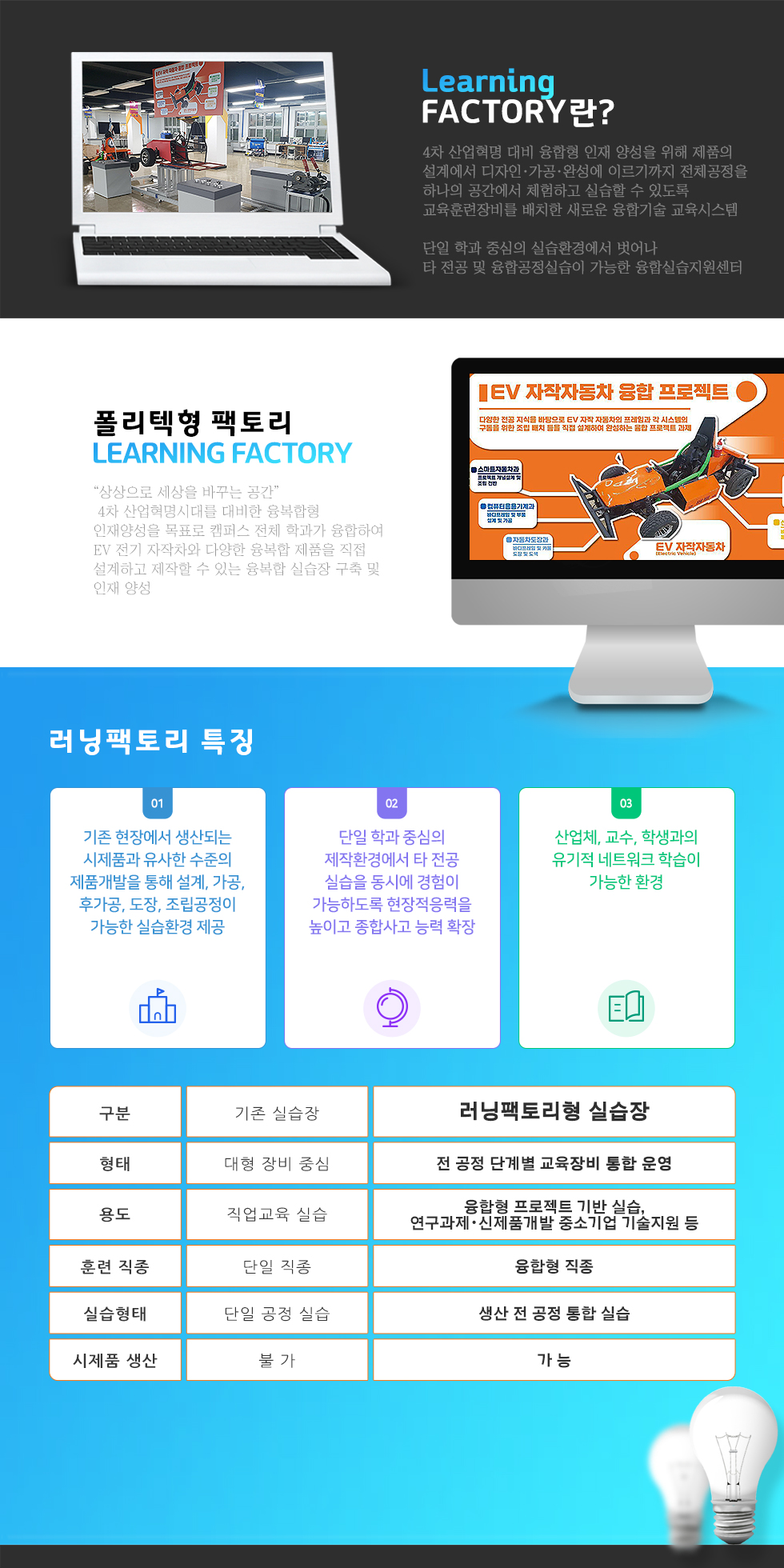 Learning FACTORY란?4차 산업혁명 대비 융합형 인재 양성을 위해 제품의 설계에서 디자인·가공·완성에 이르기까지 전체공정을 하나의 공간에서 체험하고 실습할 수 있도록 교육훈련장비를 배치한 새로운 융합기술 교육시스템.단일 학과 중심의 실습환경에서 벗어나타 전공 및 융합공정실습이 가능한 융합실습지원센터창의융합기술센터Learning Factory 3D프린터, AR, VR, 레이저 절단기, 레이저마킹기, 공유압실험장치, 멀티용접기, 로봇용접기 등 주요 제작장비를 구비한 곳으로 창의적 아이디어를 시제품으로 구현할 수 있는 공간입니다.러닝팩토리 특징 ○ 기존 현장에서 생산되는 시제품과 유사한 수준의 제품개발을 통해 설계, 가공, 후가공, 도장, 조립공정이 가능한 실습환경 제공. 단일 확과 중심의 제작환경에서 타 전공 실습을 동시에 경험이 가능하도록 현작적응력을 높이고 종합사고 능력 확장.산업체, 교수, 학생과의 유기적 네트워크 학습이 가능한 환경.구분, 형태, 용도, 훈련 직종, 실습형태, 시제품 생산.기존실습장, 대형 장비 중심, 직업교육 실습, 단일 직종, 단일 공정 실습, 불가.러닝팩토리형 실습장, 전 공정 단계별 교육장비 통합 운영, 융복합형 프로젝트 기반 실습, 연구과제, 신제품개발 중소기업 기술지원, 융합형 직종, 생산 전 공정 통합 실습, 가능.협약기업현황. ㈜포스테크, ㈜청산미디어, ㈜다진테크" src="/ckimage/2020/111/o5yPzpdwMt35GTYUsaF3.jpg" /