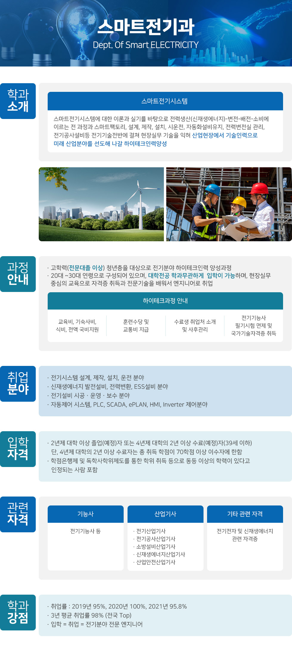 스마트전기과 Dept. Of Smart ELECTRICITY  학과소개 스마트전기시스템 스마트전기시스템에 대한 이론과 실기를 바탕으로 전력생산(신재생에너지)-변전-배전-소비에  이르는 전 과정과 스마트팩토리, 설계, 제작, 설치, 시운전, 자동화설비유지, 전력변전실 관리,  전기공사설비등 전기기술전반에 걸쳐 현장실무 기술을 익혀 산업현장에서 기술인력으로  미래 산업분야를 선도해 나갈 하이테크인력양성   과정안내 · 고학력(전문대졸 이상) 청년층을 대상으로 전기분야 하이테크인력 양성과정 · 20대 ~30대 연령으로 구성되어 있으며, 대학전공 학과무관하게  입학이 가능하며, 현장실무    중심의 교육으로 자격증 취득과 전문기술을 배워서 엔지니어로 취업  하이테크과정 안내 교육비, 기숙사비, 식비, 전액 국비지원 훈련수당 및 교통비 지급 수료생 취업처 소개 및 사후관리 전기기능사 필기시험 면제 및 국가기술자격증 취득  취업분야 · 전기시스템 설계, 제작, 설치, 운전 분야 · 신재생에너지 발전설비, 전력변환, ESS설비 분야 · 전기설비 시공ㆍ운영ㆍ보수 분야 · 자동제어 시스템, PLC, SCADA, ePLAN, HMI, Inverter 제어분야   입학자격 · 2년제 대학 이상 졸업(예정)자 또는 4년제 대학의 2년 이상 수료(예정)자(39세 이하)    단, 4년제 대학의 2년 이상 수료자는 총 취득 학점이 70학점 이상 이수자에 한함 · 학점은행제 및 독학사학위제도를 통한 학위 취득 등으로 동등 이상의 학력이 있다고     인정되는 사람 포함   관련자격 기능사 전기기능사 등 산업기사 · 전기산업기사 · 전기공사산업기사 · 소방설비산업기사 · 신재생에너지산업기사 · 산업안전산업기사 기타 관련 자격 전지건자 및 에너지 관련 자격증  학과강점 · 취업률 : 2019년 95%, 2020년 100%, 2021년 95.8% · 3년 평균 취업률 98% (전국 Top) · 입학 = 취업 = 전기분야 전문 엔지니어