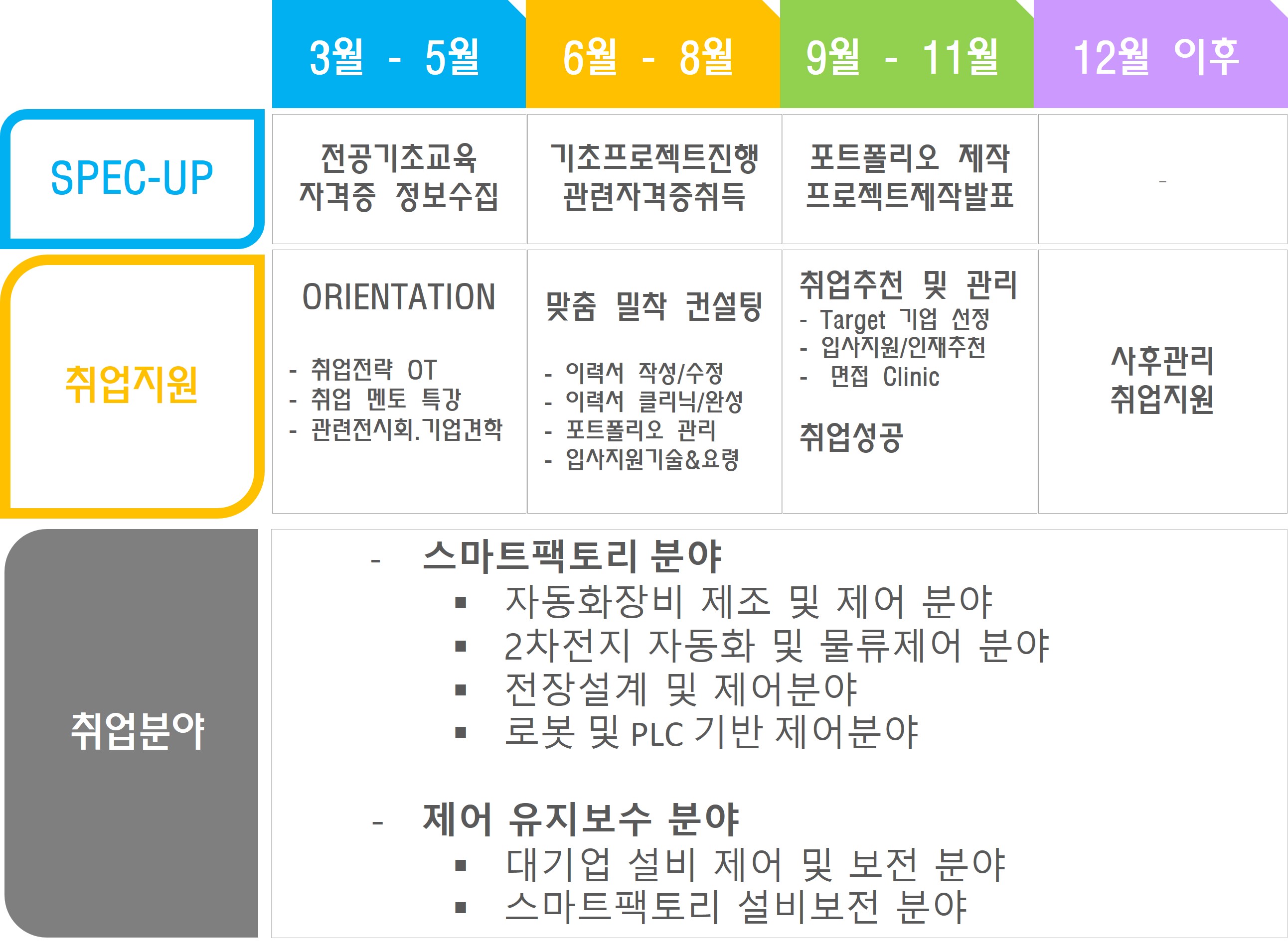 취업프로세스