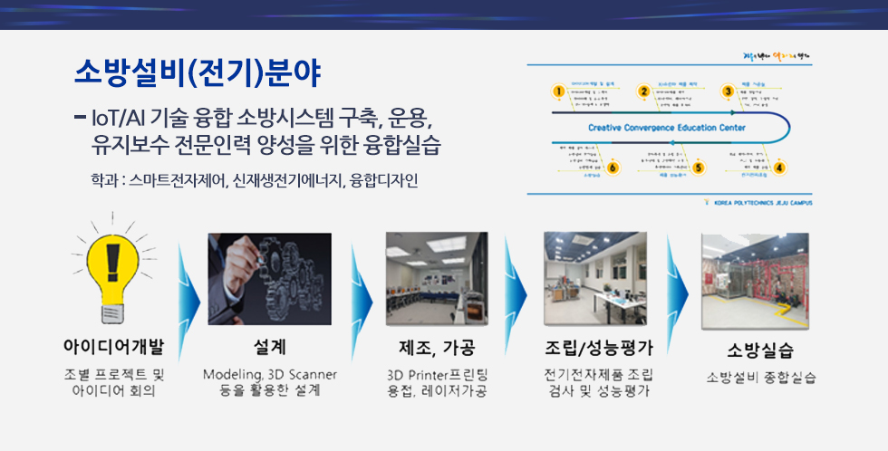 소방설비(전기)분야 - IoT/AI기술 융합 소방시스템 구축, 운용, 유지보수 전문인력 양성을 위한 융합실습. 학과 : 스마트전자제어, 신재생전기에너지, 융합디자인. 아이디어개발: 조별 프로젝트 및 아이디어 회의 > 설계: Modeling. 3D Scanner 등을 활용한 설계 > 제조, 가공: 3D Printer 프린팅 용접, 레이저 가공 > 조립/성능평가: 전기전자제품 조립 검사 및 성능평가 > 소방실습: 소방설비 종합실습