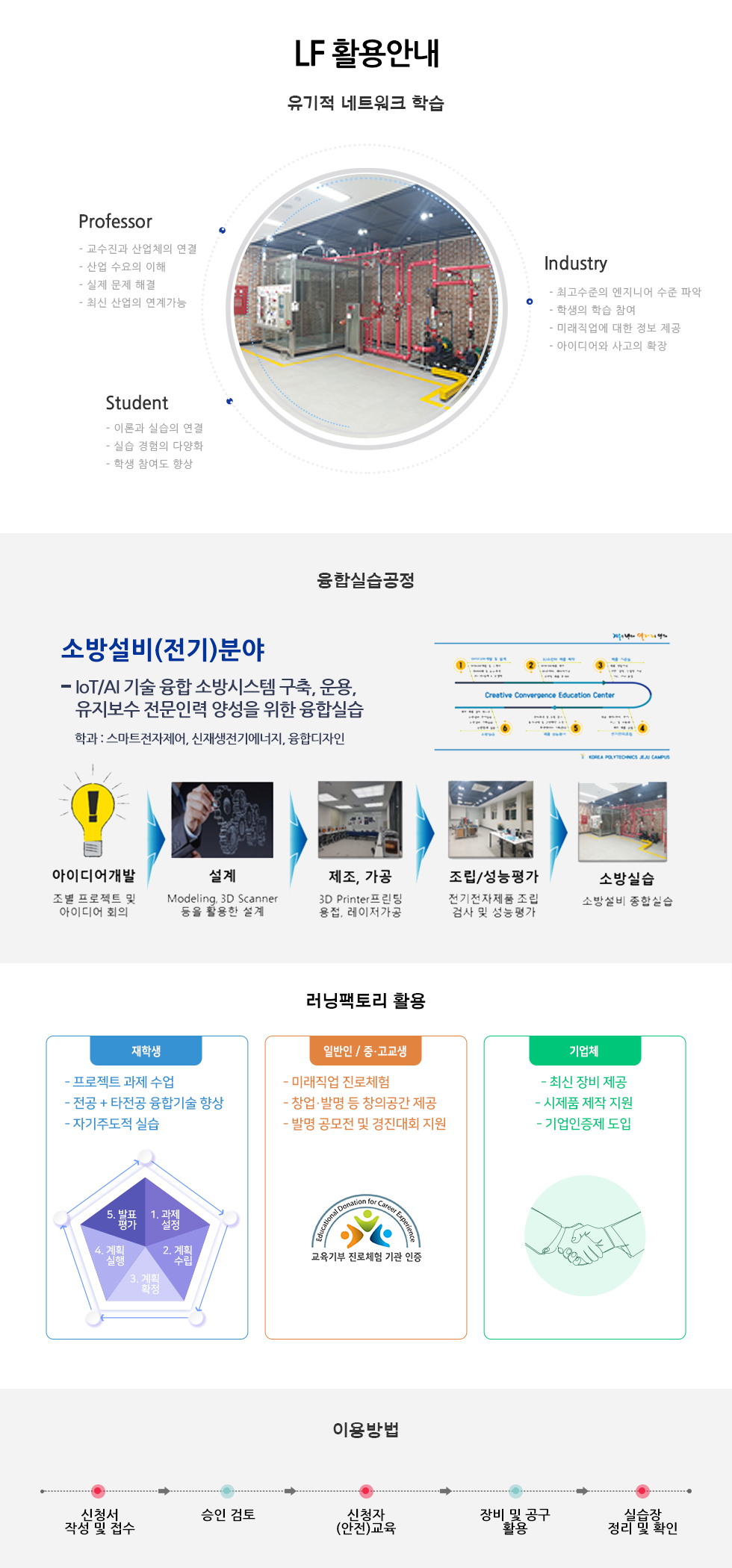 LF 활용안내. 유기적 네트워크 학습 교수가 기업체와 연계하여 기업이 요구하는 내용을 파악하고 산업수요에 맞는 융합&amp;middot;창의형 기술 인재를 양성 청소년 진로&amp;middot;직업 체험 및 지역 기업과 연계된 제품 개발에 기여 / 교수가 기업체와 연계하여 기업이 요구하는 내용을 파악하고 산업수요에 맞는 융합&amp;middot;창의형 기술 인재를 양성 / Professor - 교수진과 산업의 연결 - 산업 수요의 이해 - 실제 문제 해결 - 최신 산업의 연계가능 Industry - 최고수준의 엔지니어 수준 파악 - 학생의 학습 참여 - 미래직업에 대한 정보 제공 - 아이디어와 사고의 확장 Student - 이론과 실습의 연결 - 실습 경험의 다양화 - 학생 참여도 향상. 융합실습공정. 조선기자재 제작분야 - 제품 설계에서부터 가공, 조립, 로봇용접 등 전 공정을 연계한 조선기자재 시제품 제작 실습 학과 : 산업설비자동화, 발전설비, 기계, 전기  제품설계, 기초가공, 레이저가공, 로봇용접, 시제품 완성.   러닝팩토리 활용 / 재학생 - 프로젝트 과제 수업 - 전공 + 타전공 융합기술 향상 - 자기주도적 실습 / 1. 과제설정, 2. 계획수립, 3. 계획확정, 4. 계획 실행, 5. 발표 평가 / 중고교생 - 미래직업 진로체험 - 창업&amp;middot;발명 등 창의공간 제공 - 발명 공모전 및 경진대회 지원, 교육기부 진로체험 기관인증 / 기업체 - 최신 장비 제공 - 시제품 제작 지원 - 기업인증제 도입 / 이용방법 신청서 작성 및 접수 승인 검토 신청자 (안전)교육 장비 및 공구 활용 실습장 정리 및 확인