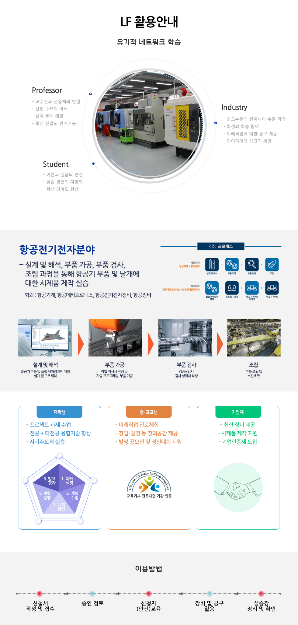 유기적 네트워크 학습 교수가 기업체와 연계하여 기업이 요구하는 내용을 파악하고 산업수요에 맞는 융합&middot;창의형 기술 인재를 양성 청소년 진로&middot;직업 체험 및 지역 기업과 연계된 제품 개발에 기여 / 교수가 기업체와 연계하여 기업이 요구하는 내용을 파악하고 산업수요에 맞는 융합&middot;창의형 기술 인재를 양성 / Professor - 교수진과 산업의 연결 - 산업 수요의 이해 - 실제 문제 해결 - 최신 산업의 연계가능 항공 분야항공 분야- 제품 설계부터 가공, 검사, 조립 등 산업 현장 기반의 융합 실습으로  ‘항공기 날개 및 부품’ 시제품 제작 가능Industry - 최고수준의 엔지니어 수준 파악 - 학생의 학습 참여 - 미래직업에 대한 정보 제공 - 아이디어와 사고의 확장 Student - 이론과 실습의 연결 - 실습 경험의 다양화 - 학생 참여도 향상 융합실습지원센터 융합실습공정  /의료공학 분야- 의료기기 모델링(3D), 회로 설계(PCB제작), 임플란트 시제품 제작, 의료 영상 자료 이미지 프로세싱, 재활 의료기기 부품 가공 등 의료기기의 전반에 걸친 시제품 제작 실습 학과 : 의료공학과 1. 임플란트 제품 설계 및 시제품 제작 과정<수술용 임플란트 및 수술가이드 설계>의료영상 자료에서 골반뼈 추출<의료용 영상 추출> 의료용 이미지 프로세싱 사용하여 뼈, 근육 드을 분별하여 골격 모양 추출) <3D모델링을 이용하여 모델링 테이터 출력준비>서포트 작업 및 출력준비 완제품 출력완료<후가공을 통한 임플란트 및 서포트 제작>2. 의료기기 시제품 제작아이디어 회의 > 기구설계 > 기구부 제작 및 가공 > 디버깅 및 시제품 완성 / 회로설계 > PCB 설계 및 회로제작 > 펌웨어 코딩 및 업로드 > 디버깅 및 시제품 완성 / 러닝팩토리 활용 / 재학생 - 프로젝트 과제 수업 - 전공 + 타전공 융합기술 향상 - 자기주도적 실습 / 1. 과제설정, 2. 계획수립, 3. 계획확정, 4. 계획 실행, 5. 발표 평가 / 중고교생 - 미래직업 진로체험 - 창업&middot;발명 등 창의공간 제공 - 발명 공모전 및 경진대회 지원, 교육기부 진로체험 기관인증 / 기업체 - 최신 장비 제공 - 시제품 제작 지원 - 기업인증제 도입 / 이용방법 신청서 작성 및 접수 승인 검토 신청자 (안전)교육 장비 및 공구 활용 실습장 정리 및 확인