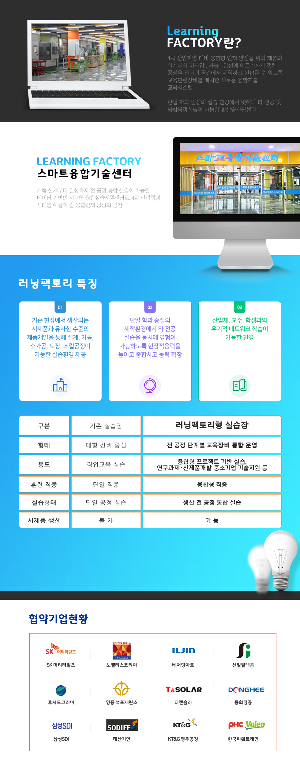 Learning FACTORY란?4차 산업혁명 대비 융합형 인재 양성을 위해 제품의 설계에서 디자인·가공·완성에 이르기까지 전체공정을 하나의 공간에서 체험하고 실습할 수 있도록 교육훈련장비를 배치한 새로운 융합기술 교육시스템.단일 학과 중심의 실습환경에서 벗어나타 전공 및 융합공정실습이 가능한 융합실습지원센터창의융합기술센터Learning Factory 3D프린터, AR, VR, 레이저 절단기, 레이저마킹기, 공유압실험장치, 멀티용접기, 로봇용접기 등 주요 제작장비를 구비한 곳으로 창의적 아이디어를 시제품으로 구현할 수 있는 공간입니다.러닝팩토리 특징 ○ 기존 현장에서 생산되는 시제품과 유사한 수준의 제품개발을 통해 설계, 가공, 후가공, 도장, 조립공정이 가능한 실습환경 제공. 단일 확과 중심의 제작환경에서 타 전공 실습을 동시에 경험이 가능하도록 현작적응력을 높이고 종합사고 능력 확장.산업체, 교수, 학생과의 유기적 네트워크 학습이 가능한 환경.구분, 형태, 용도, 훈련 직종, 실습형태, 시제품 생산.기존실습장, 대형 장비 중심, 직업교육 실습, 단일 직종, 단일 공정 실습, 불가.러닝팩토리형 실습장, 전 공정 단계별 교육장비 통합 운영, 융복합형 프로젝트 기반 실습, 연구과제, 신제품개발 중소기업 기술지원, 융합형 직종, 생산 전 공정 통합 실습, 가능.협약기업현황. ㈜포스테크, ㈜청산미디어, ㈜다진테크" src="/ckimage/2020/111/o5yPzpdwMt35GTYUsaF3.jpg" /