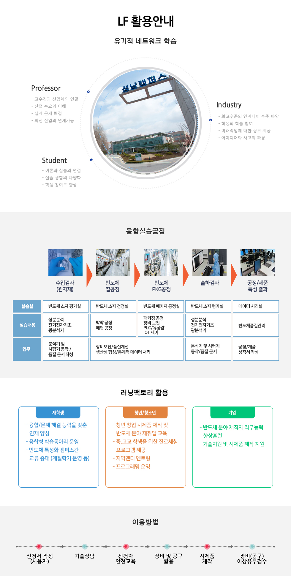 LF 활용안내. 유기적 네트워크 학습 교수가 기업체와 연계하여 기업이 요구하는 내용을 파악하고 산업수요에 맞는 융합·창의형 기술 인재를 양성 청소년 진로·직업 체험 및 지역 기업과 연계된 제품 개발에 기여 / 교수가 기업체와 연계하여 기업이 요구하는 내용을 파악하고 산업수요에 맞는 융합·창의형 기술 인재를 양성 / Professor - 교수진과 산업의 연결 - 산업 수요의 이해 - 실제 문제 해결 - 최신 산업의 연계가능 Industry - 최고수준의 엔지니어 수준 파악 - 학생의 학습 참여 - 미래직업에 대한 정보 제공 - 아이디어와 사고의 확장 Student - 이론과 실습의 연결 - 실습 경험의 다양화 - 학생 참여도 향상. 융합실습공정. 수입검사(원자재) 반도체 소자 평가실. 반도체 칩공정. 반도체 소자 청정실. 반도체 PKG 공정. 반도체 패키지 공정실. 출하검사. 반도체 소자 평가실. 공정/제품 특성 결과. 데이터 처리실. 제조과정, 수입검사(원자재, 반도체 칩공정, 반도체 PKG 공정, 출하검사, 공정/제품 특성 결과. 실습내용, 성분분석 실습, 전기전자기초실습, 광분석기 실습, 박막 공정 실습, 패턴 공정 실습, 패키징 공정 실습, 장비 보전 실습(VR), PLC / 유공압 실습, IoT 제어 실습, 성분분석 실습, 전기전자기초실습, 광분석기 실습, 반도체 품질관리 실습. 업무 - 분석기 및 시험기 동작 / 품질 문서 작성, 장비 보전/품질 개선, 생산성 향상/통계적 테이터 처리, 분석기 및 시험기 동작/품질 문서, 공정/제품 성적서 작품 러닝팩토리 활용. 재학생 융합/문제 해결 능력을 갖춘 인재 양성. 융합형 학습동아리 운영. 반도체 특성화 캠퍼스간 교류 증대 (계절학기 운영 등) 청년/청소년. 청년 창업 시제품 제작 및 반도체 분야 재취업 교육. 중,고교 학생을 위한 진로체험 프로그램 제공. 지역멘티 멘토링. 프로그래밍 운영. 기업. 반도체 분야 재직자 직무능력 향상훈련. 기술지원 및 시제품 제작 지원. 이용방법 1. 신청서 작성(사용자) 2. 기술상담 3. 신청자 안전교육 4. 장비 및 공구활용 5. 시제품 제작 6. 장비(공구) 이상유무검수 지원센터 융합실습공정 /의료공학 분야- 의료기기 모델링(3D), 회로 설계(PCB제작), 임플란트 시제품 제작, 의료 영상 자료 이미지 프로세싱, 재활 의료기기 부품 가공 등 의료기기의 전반에 걸친 시제품 제작 실습 학과 : 의료공학과 1. 임플란트 제품 설계 및 시제품 제작 과정<수술용 임플란트 및 수술가이드 설계>의료영상 자료에서 골반뼈 추출<의료용 영상 추출> 의료용 이미지 프로세싱 사용하여 뼈, 근육 드을 분별하여 골격 모양 추출) <3D모델링을 이용하여 모델링 테이터 출력준비>서포트 작업 및 출력준비 완제품 출력완료<후가공을 통한 임플란트 및 서포트 제작>2. 의료기기 시제품 제작아이디어 회의 > 기구설계 > 기구부 제작 및 가공 > 디버깅 및 시제품 완성 / 회로설계 > PCB 설계 및 회로제작 > 펌웨어 코딩 및 업로드 > 디버깅 및 시제품 완성 / 러닝팩토리 활용 / 재학생 - 프로젝트 과제 수업 - 전공 + 타전공 융합기술 향상 - 자기주도적 실습 / 1. 과제설정, 2. 계획수립, 3. 계획확정, 4. 계획 실행, 5. 발표 평가 / 중고교생 - 미래직업 진로체험 - 창업·발명 등 창의공간 제공 - 발명 공모전 및 경진대회 지원, 교육기부 진로체험 기관인증 / 기업체 - 최신 장비 제공 - 시제품 제작 지원 - 기업인증제 도입 / 이용방법 신청서 작성 및 접수 승인 검토 신청자 (안전)교육 장비 및 공구 활용 실습장 정리 및 확인