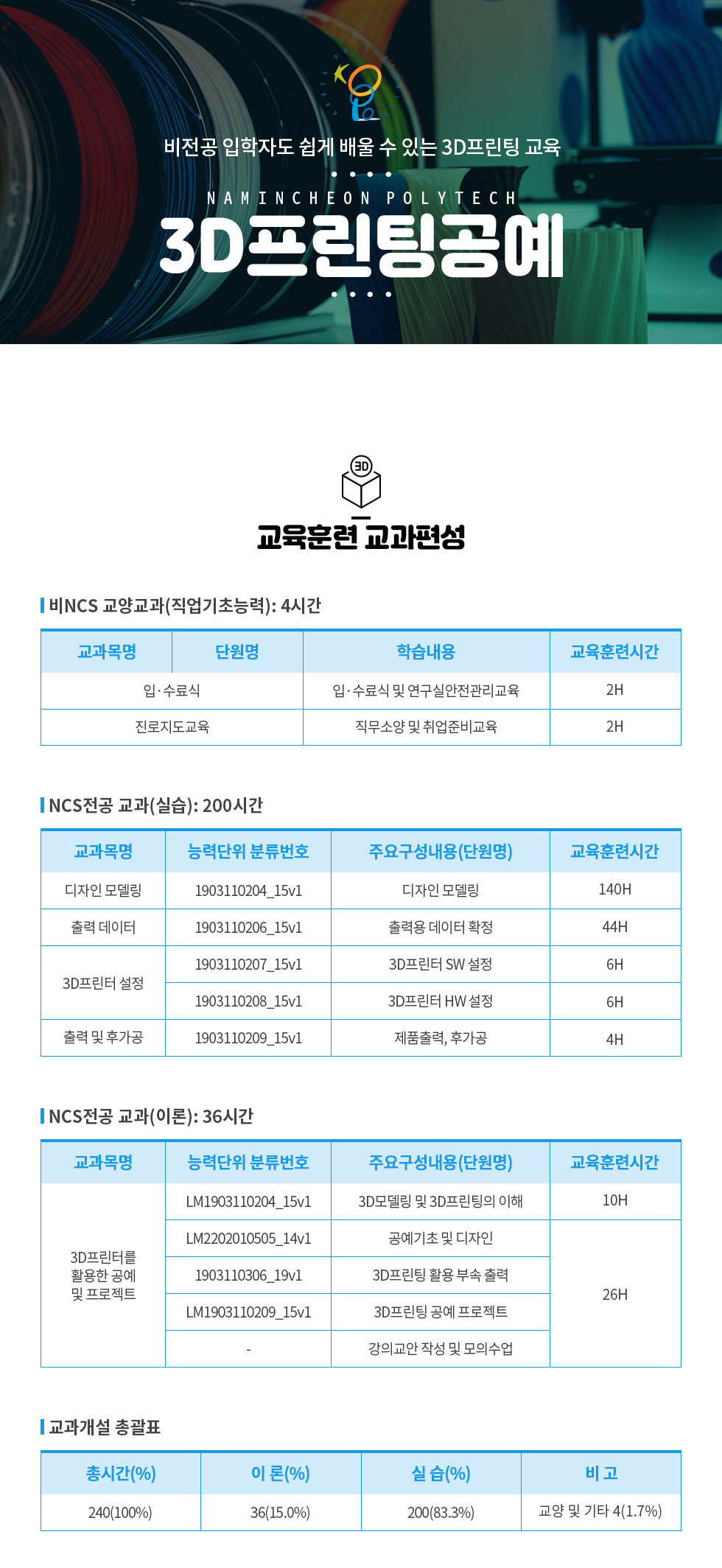 교육훈련 교과편성 비NCS 교양교과(직업기초능력): 4시간 교과목명 단원명 학습내용 교육훈련시간 입·수료식 진로지도교육 입·수료식 및 연구실안전관리교육 직무소양 및 취업준비교육 2H 2H  NCS전공 교과(실습): 200시간 교과목명 능력단위 분류번호 주요구성내용(단원명) 교육훈련시간 디자인 모델링 출력 데이터 3D프린터 설정 출력 및 후가공 1903110204_15v1 1903110206_15v1 1903110207_15v1 1903110208_15v1 1903110209_15v1 디자인 모델링 출력용 데이터 확정 3D프린터 SW 설정 3D프린터 HW 설정 제품출력, 후가공 140H 44H 6H 6H 4H  NCS전공 교과(이론): 36시간 교과목명 능력단위 분류번호 주요구성내용(단원명) 교육훈련시간 3D프린터를 활용한 공예 및 프로젝트 LM1903110204_15v1 LM2202010505_14v1 1903110306_19v1 LM1903110209_15v1 - 3D모델링 및 3D프린팅의 이해 공예기초 및 디자인  3D프린팅 활용 부속 출력 3D프린팅 공예 프로젝트 강의교안 작성 및 모의수업 10H 26H  교과개설 총괄표 총시간(%) 이 론(%) 실 습(%) 비 고 240(100%) 36(15.0%) 200(83.3%) 교양 및 기타 4(1.7%)