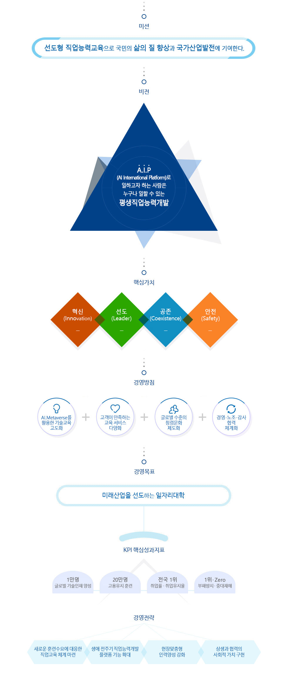 미션 선도형 직업능력교육으로 국민의 삶의 질 향상과 국가산업발전에 기여한다. 비전 A.I.P(AI International Platform)로 일하고자 하는 사람은 누구나 일할 수 있는 평생직업능력개발 핵심가치 혁신 (Innovation) 선도(Leader) 공존(Coexistence) 안전(Safety) 경영방침 AI.Metaverse를 활용한 기술교육 고도화 고객이 만족하는 교육 서비스 다양화 글로벌 수준의 청렴문화 제도화 경영.노조.감사 협력 체계화 경영목표 미래산업을 선도하는 일자리 대학 KPI 핵심성과지표 1만명 글로벌 기술인재 양성 20만명 고용유지 훈련 전국 1위 취업률. 취업유지율 1위 . Zero 부패방지.중대재해 경영전략 새로운 훈련수요에 대응한 직업교육 체계 마련 생애 전주기 직업능력개발 플랫폼 기능 확대 현장맞춤형 인력양성 강화 상생과 협력의 사회적 가치 구현