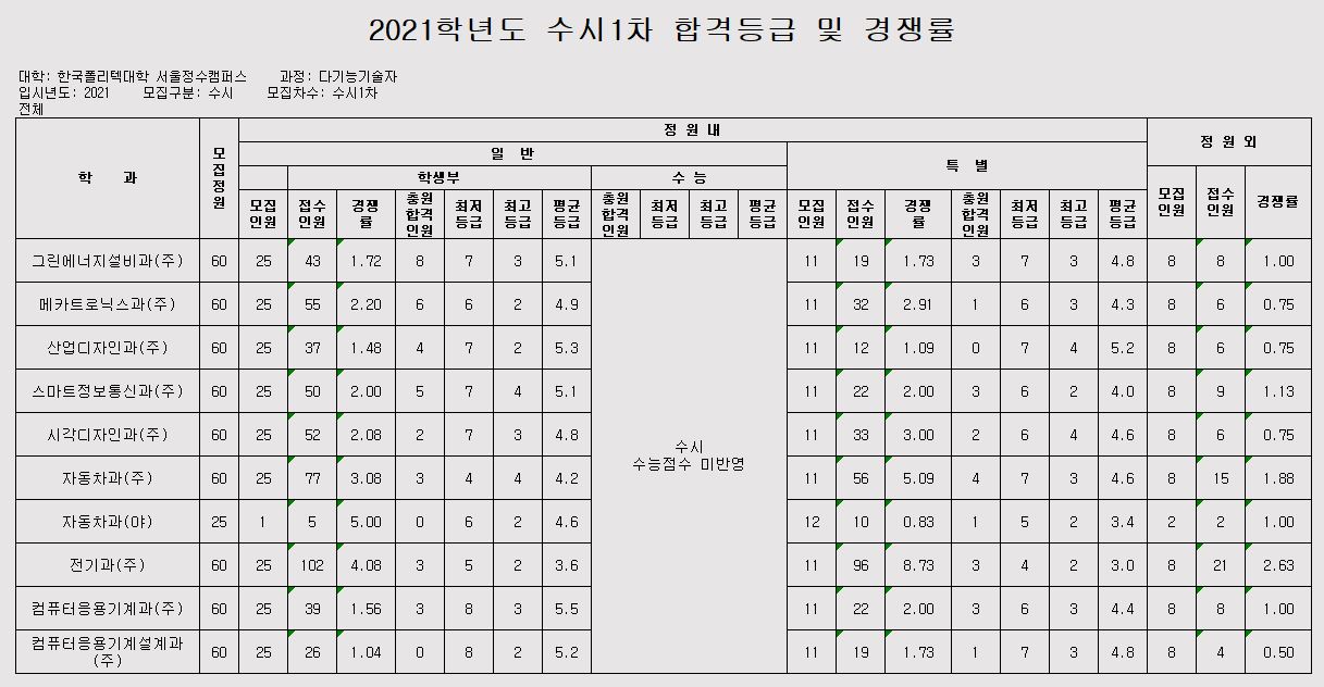 2021학년도 수시모집 1차 전형별 합격등급 및 경쟁률