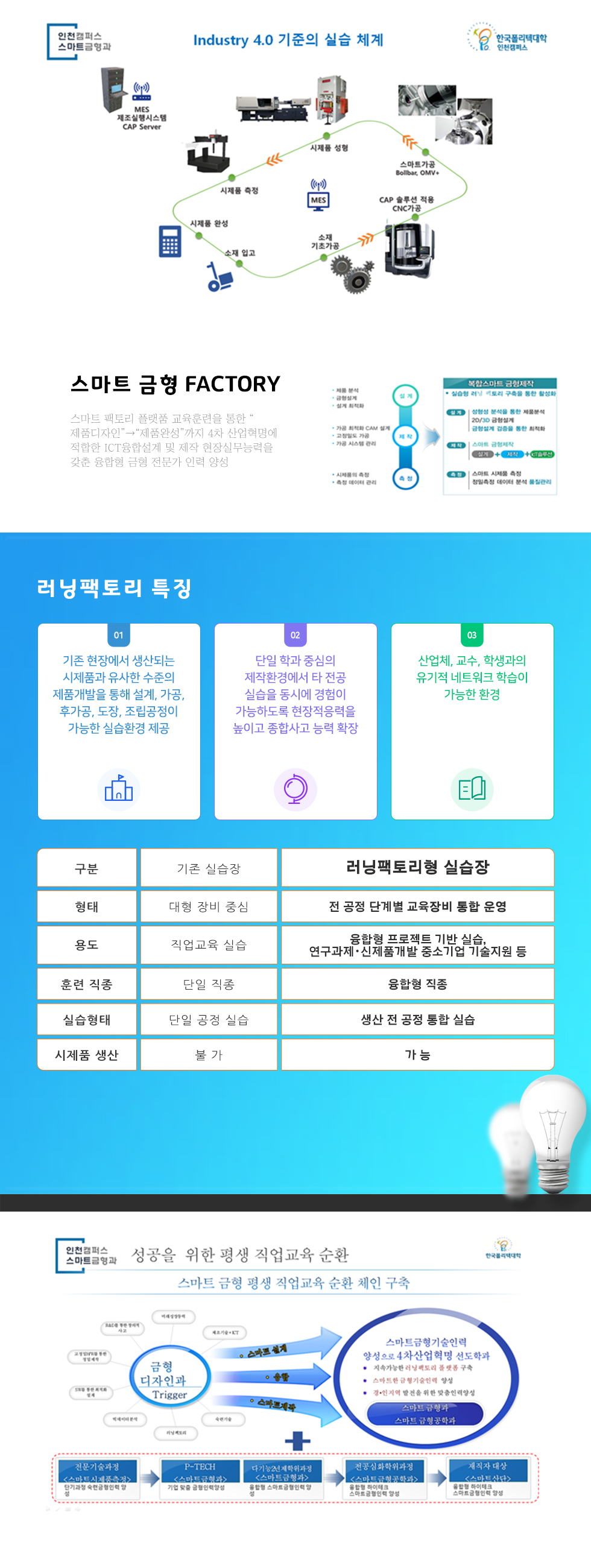 Learning FACTORY란? DREAM FACTORY 사진 실제 산업 현장을 기반으로 하는 학습 환경으로 직접시제품을 생산할 수 있는 산업현장과 유사한 통합형실습장이다. 즉, 이론과 실습교과 수행을 제조현장과 동일한 생산과정에 대한 학습체험이 가능하도록 실제 제품 생산 환경을 조성한 시설이다. 폴리텍형 드림팩토리.종합공정실습 융합실습지원센터의 특징 ○ 기존 현장에서 생산되는 시제품과 유사한 수준의 제품개발을 통해 설계, 가공, 후가공, 도장, 조립공정이 가능한 실습환경 제공. 단일 확과 중심의 제작환경에서 타 전공 실습을 동시에 경험이 가능하도록 현작적응력을 높이고 종합사고 능력 확장.산업체, 교수, 학생과의 유기적 네트워크 학습이 가능한 환경