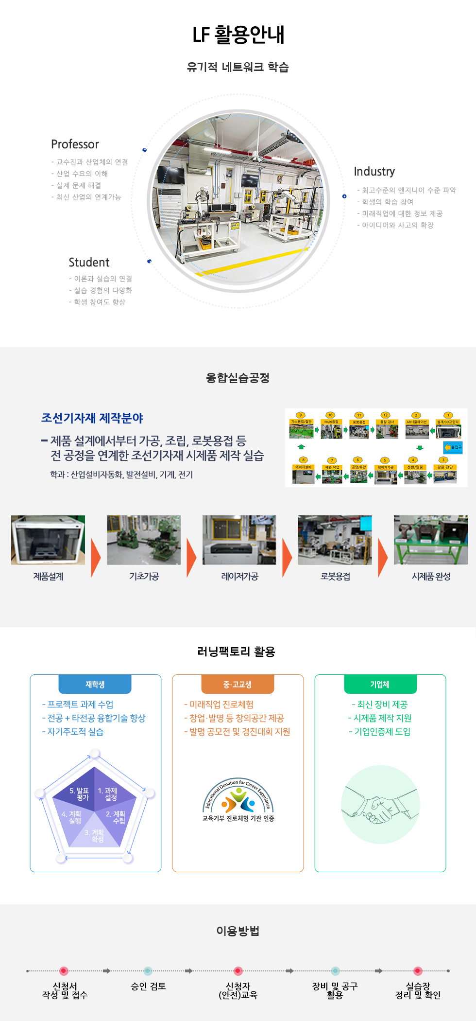 LF 활용안내. 유기적 네트워크 학습 교수가 기업체와 연계하여 기업이 요구하는 내용을 파악하고 산업수요에 맞는 융합&amp;middot;창의형 기술 인재를 양성 청소년 진로&amp;middot;직업 체험 및 지역 기업과 연계된 제품 개발에 기여 / 교수가 기업체와 연계하여 기업이 요구하는 내용을 파악하고 산업수요에 맞는 융합&amp;middot;창의형 기술 인재를 양성 / Professor - 교수진과 산업의 연결 - 산업 수요의 이해 - 실제 문제 해결 - 최신 산업의 연계가능 Industry - 최고수준의 엔지니어 수준 파악 - 학생의 학습 참여 - 미래직업에 대한 정보 제공 - 아이디어와 사고의 확장 Student - 이론과 실습의 연결 - 실습 경험의 다양화 - 학생 참여도 향상. 융합실습공정. 조선기자재 제작분야 - 제품 설계에서부터 가공, 조립, 로봇용접 등 전 공정을 연계한 조선기자재 시제품 제작 실습 학과 : 산업설비자동화, 발전설비, 기계, 전기  제품설계, 기초가공, 레이저가공, 로봇용접, 시제품 완성.   러닝팩토리 활용 / 재학생 - 프로젝트 과제 수업 - 전공 + 타전공 융합기술 향상 - 자기주도적 실습 / 1. 과제설정, 2. 계획수립, 3. 계획확정, 4. 계획 실행, 5. 발표 평가 / 중고교생 - 미래직업 진로체험 - 창업&amp;middot;발명 등 창의공간 제공 - 발명 공모전 및 경진대회 지원, 교육기부 진로체험 기관인증 / 기업체 - 최신 장비 제공 - 시제품 제작 지원 - 기업인증제 도입 / 이용방법 신청서 작성 및 접수 승인 검토 신청자 (안전)교육 장비 및 공구 활용 실습장 정리 및 확인