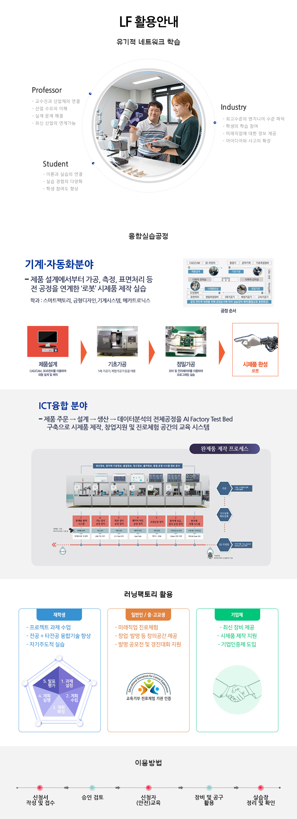 유기적 네트워크 학습Industry / 최고 수준의 엔지니어 수준 파악, 학생의 학습참여 향상, 미래직업에 대한 정보제공, 아이디어와 사고의 확장 / Students 이론과 실습의 연결, 실습경험의 다양화, 학생 참여도 향상 / Professor 교수진과 산업의 산업의 연결, 산업 수요의 이해, 실제 문제 해결, 최신산업의 연계가능 / 융합실습지원센터융합실습 분야디자인+3D프린팅+가공 / 가공+전기전자 / 전기전자+3D프린팅 / 기계가공+금형+디자인 / 설계+건축모형 / 융합실습공정 /설계·디자인>가공,3D프린팅,금형가공>품질측정>용접,그라인딩,후가공>도장,인쇄>조립,작동>완성 / 신청서 작성 및 접수승인 검토신청자 (안전)교육장비 및 공구 활용실습장 정리 및 확인