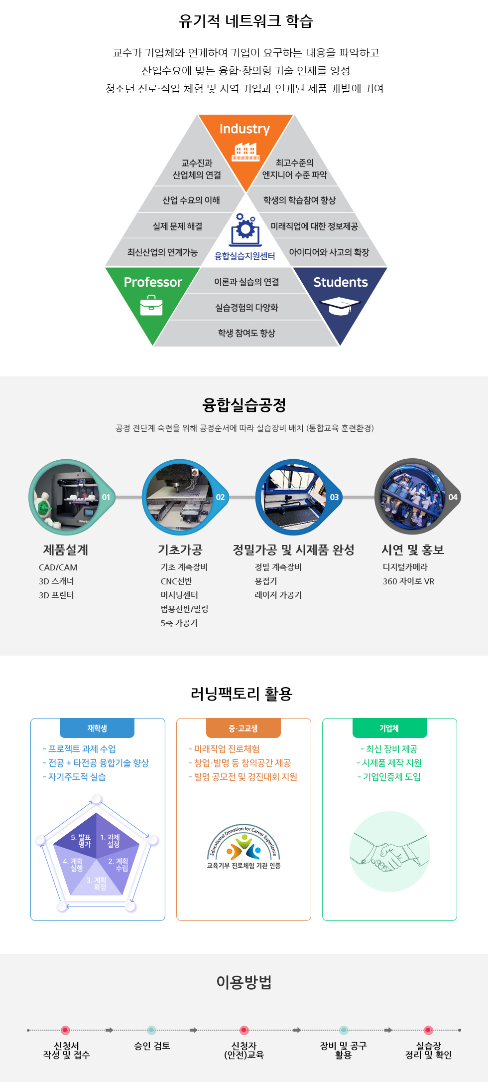 열린 물 복합실습지원센터 활용 안내 공정순서 1 제품설계 CAD/CAM, 3D 스캐너, 3D 프린터 3 정밀가공 및 시제품 완성 정밀 계측장비, 용접기, 레이저 가공기 2 기초가공 기초 계측장비, CNC 선반, 머시닝센터, 범용선반/밀링, 5축가공기 4 시연 및 홍보 디지털카메라, 360 자이로 VR ※ 공정 전단계 숙련을 위해 공정순서에 따라 실습장비 배치 (통합교육 훈련환경) 이용방법 1 신청서 작성 (사용자, 기업체 기술상담) 2 멘토 검토 (전담교원) 3 신청자(안전) 교육 (전담교원) 4 장비 및 공구 활용 (사용자) 5 제작 완료 (사용자)