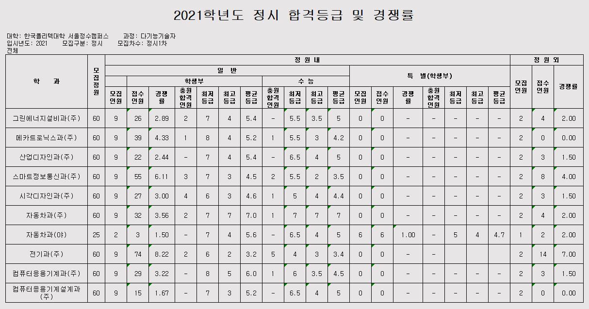 2021학년도 정시모집 1차 전형별 합격등급 및 경쟁률