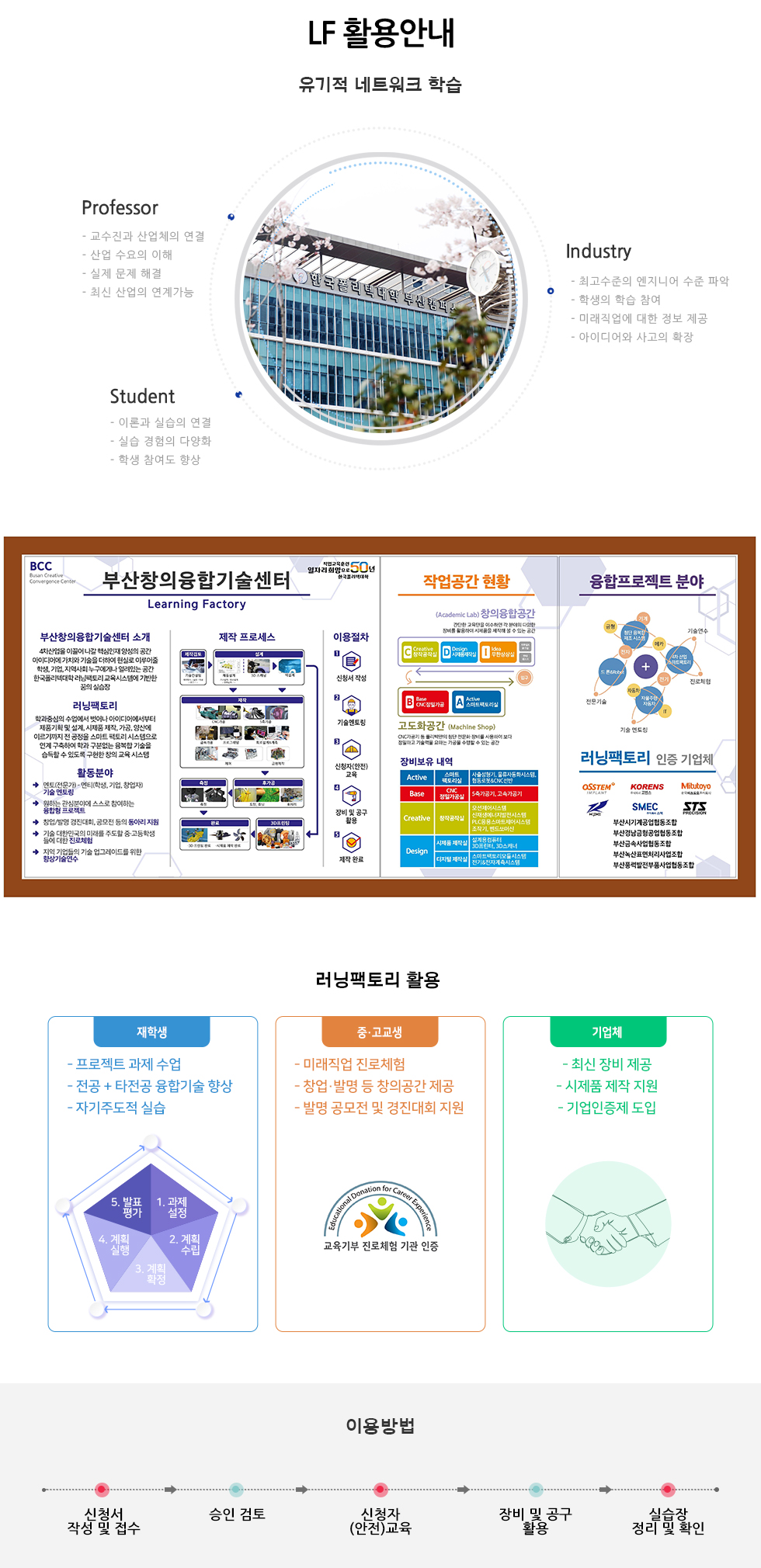 LF 활용안내 유기적 네트워크 학습 교수가 기업체와 연계하여 기업이 요구하는 내용을 파악하고 산업수요에 맞는 융합&middot;창의형 기술 인재를 양성 청소년 진로&middot;직업 체험 및 지역 기업과 연계된 제품 개발에 기여 / 교수가 기업체와 연계하여 기업이 요구하는 내용을 파악하고 산업수요에 맞는 융합&middot;창의형 기술 인재를 양성 / Professor - 교수진과 산업의 연결 - 산업 수요의 이해 - 실제 문제 해결 - 최신 산업의 연계가능 Industry - 최고수준의 엔지니어 수준 파악 - 학생의 학습 참여 - 미래직업에 대한 정보 제공 - 아이디어와 사고의 확장 Student - 이론과 실습의 연결 - 실습 경험의 다양화 - 학생 참여도 향상 융합실습지원센터 융합실습공정  /의료공학 분야- 의료기기 모델링(3D), 회로 설계(PCB제작), 임플란트 시제품 제작, 의료 영상 자료 이미지 프로세싱, 재활 의료기기 부품 가공 등 의료기기의 전반에 걸친 시제품 제작 실습 학과 : 의료공학과 1. 임플란트 제품 설계 및 시제품 제작 과정<수술용 임플란트 및 수술가이드 설계>의료영상 자료에서 골반뼈 추출<의료용 영상 추출> 의료용 이미지 프로세싱 사용하여 뼈, 근육 드을 분별하여 골격 모양 추출) <3D모델링을 이용하여 모델링 테이터 출력준비>서포트 작업 및 출력준비 완제품 출력완료<후가공을 통한 임플란트 및 서포트 제작>2. 의료기기 시제품 제작아이디어 회의 > 기구설계 > 기구부 제작 및 가공 > 디버깅 및 시제품 완성 / 회로설계 > PCB 설계 및 회로제작 > 펌웨어 코딩 및 업로드 > 디버깅 및 시제품 완성 / 러닝팩토리 활용 / 재학생 - 프로젝트 과제 수업 - 전공 + 타전공 융합기술 향상 - 자기주도적 실습 / 1. 과제설정, 2. 계획수립, 3. 계획확정, 4. 계획 실행, 5. 발표 평가 / 중고교생 - 미래직업 진로체험 - 창업&middot;발명 등 창의공간 제공 - 발명 공모전 및 경진대회 지원, 교육기부 진로체험 기관인증 / 기업체 - 최신 장비 제공 - 시제품 제작 지원 - 기업인증제 도입 / 이용방법 신청서 작성 및 접수 승인 검토 신청자 (안전)교육 장비 및 공구 활용 실습장 정리 및 확인