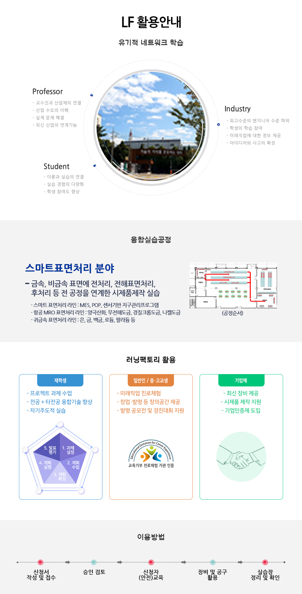 유기적 네트워크 학습 교수가 기업체와 연계하여 기업이 요구하는 내용을 파악하고 산업수요에 맞는 융합&middot;창의형 기술 인재를 양성 청소년 진로&middot;직업 체험 및 지역 기업과 연계된 제품 개발에 기여 / 교수가 기업체와 연계하여 기업이 요구하는 내용을 파악하고 산업수요에 맞는 융합&middot;창의형 기술 인재를 양성 / Professor - 교수진과 산업의 연결 - 산업 수요의 이해 - 실제 문제 해결 - 최신 산업의 연계가능 Industry - 최고수준의 엔지니어 수준 파악 - 학생의 학습 참여 - 미래직업에 대한 정보 제공 - 아이디어와 사고의 확장 Student - 이론과 실습의 연결 - 실습 경험의 다양화 - 학생 참여도 향상 융합실습지원센터 융합실습공정  /의료공학 분야- 의료기기 모델링(3D), 회로 설계(PCB제작), 임플란트 시제품 제작, 의료 영상 자료 이미지 프로세싱, 재활 의료기기 부품 가공 등 의료기기의 전반에 걸친 시제품 제작 실습 학과 : 의료공학과 1. 임플란트 제품 설계 및 시제품 제작 과정<수술용 임플란트 및 수술가이드 설계>의료영상 자료에서 골반뼈 추출<의료용 영상 추출> 의료용 이미지 프로세싱 사용하여 뼈, 근육 드을 분별하여 골격 모양 추출) <3D모델링을 이용하여 모델링 테이터 출력준비>서포트 작업 및 출력준비 완제품 출력완료<후가공을 통한 임플란트 및 서포트 제작>2. 의료기기 시제품 제작아이디어 회의 > 기구설계 > 기구부 제작 및 가공 > 디버깅 및 시제품 완성 / 회로설계 > PCB 설계 및 회로제작 > 펌웨어 코딩 및 업로드 > 디버깅 및 시제품 완성 / 러닝팩토리 활용 / 재학생 - 프로젝트 과제 수업 - 전공 + 타전공 융합기술 향상 - 자기주도적 실습 / 1. 과제설정, 2. 계획수립, 3. 계획확정, 4. 계획 실행, 5. 발표 평가 / 중고교생 - 미래직업 진로체험 - 창업&middot;발명 등 창의공간 제공 - 발명 공모전 및 경진대회 지원, 교육기부 진로체험 기관인증 / 기업체 - 최신 장비 제공 - 시제품 제작 지원 - 기업인증제 도입 / 이용방법 신청서 작성 및 접수 승인 검토 신청자 (안전)교육 장비 및 공구 활용 실습장 정리 및 확인