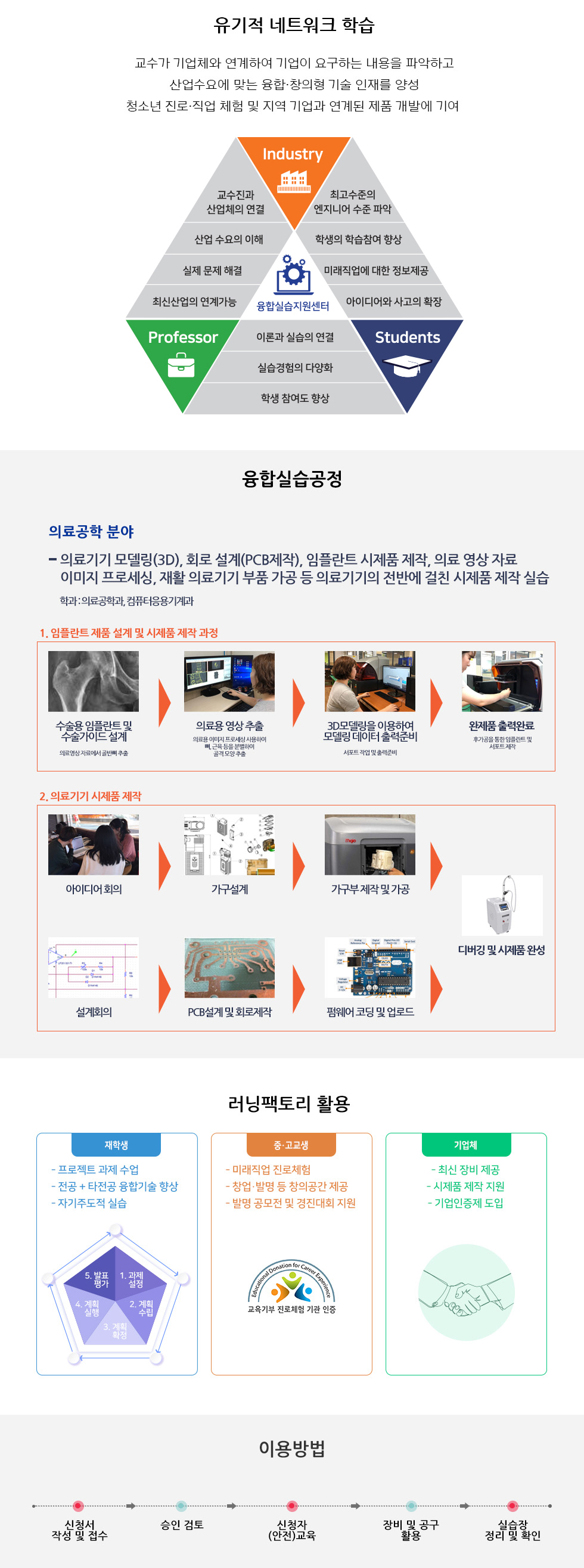 유기적 네트워크 학습 교수가 기업체와 연계하여 기업이 요구하는 내용을 파악하고 산업수요에 맞는 융합&middot;창의형 기술 인재를 양성 청소년 진로&middot;직업 체험 및 지역 기업과 연계된 제품 개발에 기여 / 교수가 기업체와 연계하여 기업이 요구하는 내용을 파악하고 산업수요에 맞는 융합&middot;창의형 기술 인재를 양성 / Professor - 교수진과 산업의 연결 - 산업 수요의 이해 - 실제 문제 해결 - 최신 산업의 연계가능 Industry - 최고수준의 엔지니어 수준 파악 - 학생의 학습 참여 - 미래직업에 대한 정보 제공 - 아이디어와 사고의 확장 Student - 이론과 실습의 연결 - 실습 경험의 다양화 - 학생 참여도 향상 융합실습지원센터 융합실습공정  /의료공학 분야- 의료기기 모델링(3D), 회로 설계(PCB제작), 임플란트 시제품 제작, 의료 영상 자료 이미지 프로세싱, 재활 의료기기 부품 가공 등 의료기기의 전반에 걸친 시제품 제작 실습 학과 : 의료공학과 1. 임플란트 제품 설계 및 시제품 제작 과정<수술용 임플란트 및 수술가이드 설계>의료영상 자료에서 골반뼈 추출<의료용 영상 추출> 의료용 이미지 프로세싱 사용하여 뼈, 근육 드을 분별하여 골격 모양 추출) <3D모델링을 이용하여 모델링 테이터 출력준비>서포트 작업 및 출력준비 완제품 출력완료<후가공을 통한 임플란트 및 서포트 제작>2. 의료기기 시제품 제작아이디어 회의 > 기구설계 > 기구부 제작 및 가공 > 디버깅 및 시제품 완성 / 회로설계 > PCB 설계 및 회로제작 > 펌웨어 코딩 및 업로드 > 디버깅 및 시제품 완성 / 러닝팩토리 활용 / 재학생 - 프로젝트 과제 수업 - 전공 + 타전공 융합기술 향상 - 자기주도적 실습 / 1. 과제설정, 2. 계획수립, 3. 계획확정, 4. 계획 실행, 5. 발표 평가 / 중고교생 - 미래직업 진로체험 - 창업&middot;발명 등 창의공간 제공 - 발명 공모전 및 경진대회 지원, 교육기부 진로체험 기관인증 / 기업체 - 최신 장비 제공 - 시제품 제작 지원 - 기업인증제 도입 / 이용방법 신청서 작성 및 접수 승인 검토 신청자 (안전)교육 장비 및 공구 활용 실습장 정리 및 확인