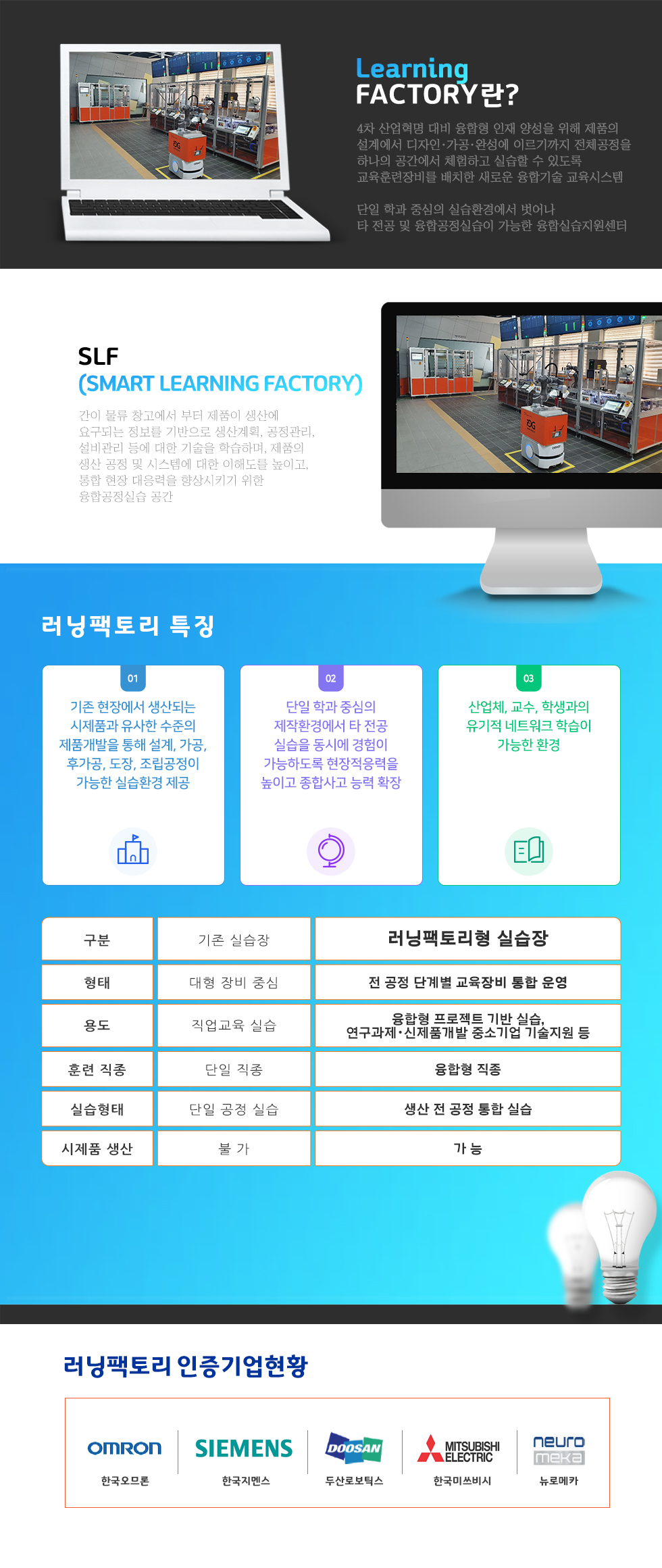 Learning FACTORY란? DREAM FACTORY 사진 실제 산업 현장을 기반으로 하는 학습 환경으로 직접시제품을 생산할 수 있는 산업현장과 유사한 통합형실습장이다. 즉, 이론과 실습교과 수행을 제조현장과 동일한 생산과정에 대한 학습체험이 가능하도록 실제 제품 생산 환경을 조성한 시설이다. 폴리텍형 드림팩토리.종합공정실습 융합실습지원센터의 특징 ○ 기존 현장에서 생산되는 시제품과 유사한 수준의 제품개발을 통해 설계, 가공, 후가공, 도장, 조립공정이 가능한 실습환경 제공. 단일 확과 중심의 제작환경에서 타 전공 실습을 동시에 경험이 가능하도록 현작적응력을 높이고 종합사고 능력 확장.산업체, 교수, 학생과의 유기적 네트워크 학습이 가능한 환경