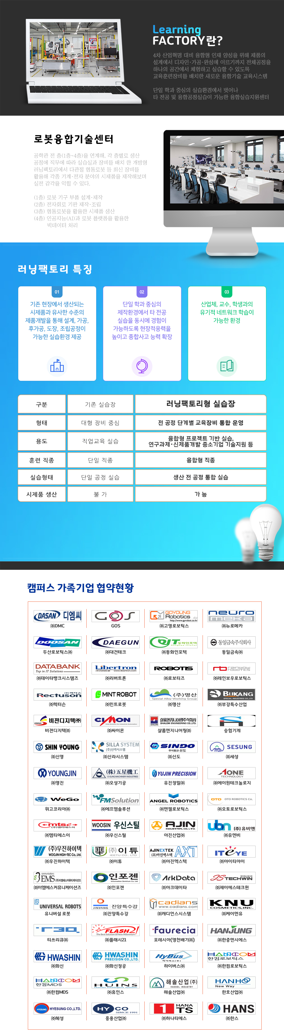 Learning FACTORY란? 4차 산업혁명 대비 융합형 인재 양성을 위해 제품의 설계에서 디자인·가공·완성에 이르기까지 전체공정을 하나의 공간에서 체험하고 실습할 수 있도록 교육훈련장비를 배치한 새로운 융합기술 교육시스템  단일 학과 중심의 실습환경에서 벗어나 타 전공 및 융합공정실습이 가능한 융합실습지원센터 로봇융합기술센터 공학관 전 층(1층~4층)을 연계해, 각 층별로 생산 공정에 직무에 따라 실습실과 장비를 배치*한 개방형 러닝팩토리에서 다관절 협동로봇 등 최신 장비를 활용해 각종 기계·전자 분야의 시제품을 제작해보며 실전 감각을 익힐 수 있다.  *(1층) 로봇 기구 부품 설계 · 제작   (2층) 전자회로 기판 제작 · 조립   (3층) 협동로봇을 활용한 시제품 생산   (4층) 인공지능(AI)과 로봇 플랫폼을 활용한           빅데이터 처리