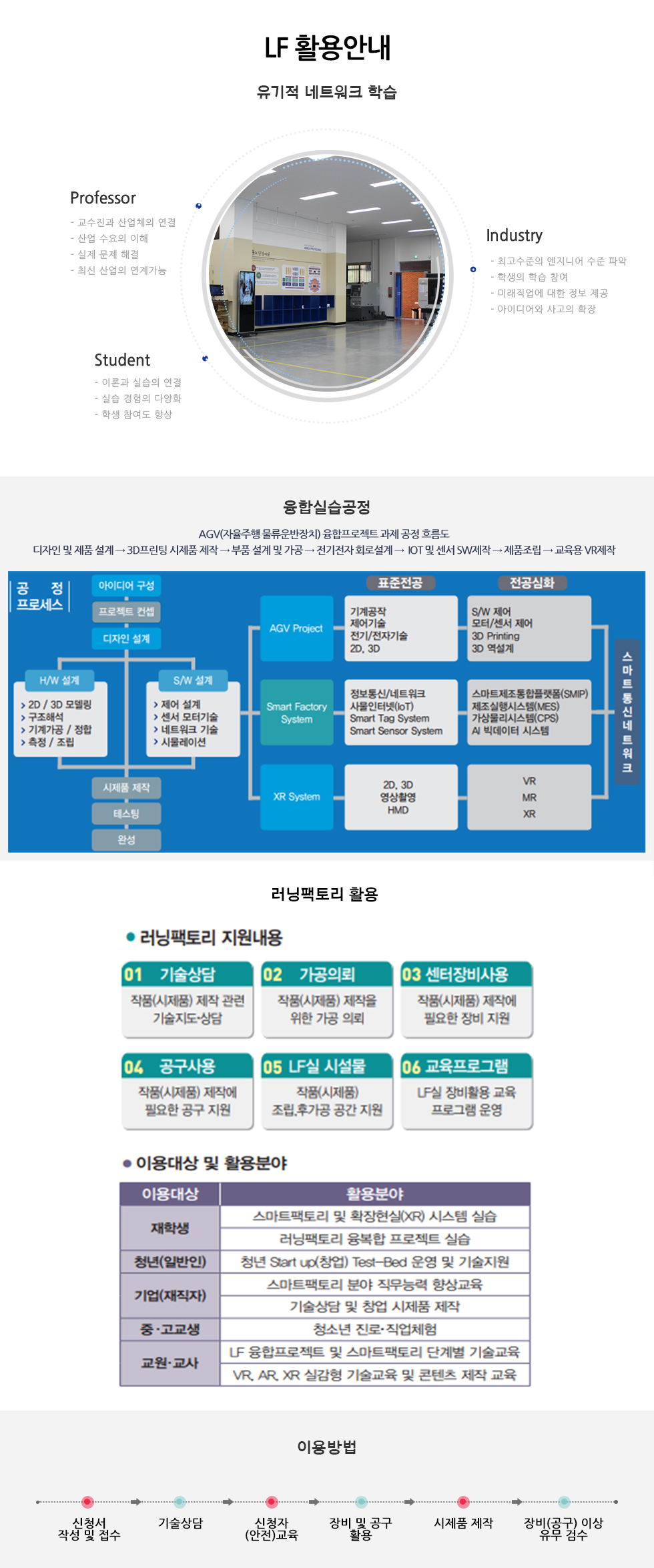 유기적 네트워크 학습 교수가 기업체와 연계하여 기업이 요구하는 내용을 파악하고 산업수요에 맞는 융합&middot;창의형 기술 인재를 양성 청소년 진로&middot;직업 체험 및 지역 기업과 연계된 제품 개발에 기여 / 교수가 기업체와 연계하여 기업이 요구하는 내용을 파악하고 산업수요에 맞는 융합&middot;창의형 기술 인재를 양성 / Professor - 교수진과 산업의 연결 - 산업 수요의 이해 - 실제 문제 해결 - 최신 산업의 연계가능 Industry - 최고수준의 엔지니어 수준 파악 - 학생의 학습 참여 - 미래직업에 대한 정보 제공 - 아이디어와 사고의 확장 Student - 이론과 실습의 연결 - 실습 경험의 다양화 - 학생 참여도 향상 융합실습공정AGV(자율주행 물류운반장치) 융합프로젝트 과제 공정 흐름도디자인 및 제품 설계 → 3D프린팅 시제품 제작 → 부품 설계 및 가공 → 전기전자 회로설계 →  IoT 및 센서 SW제작 → 제품조립 → 교육용 VR제작 / 러닝팩토리 활용 / 재학생 - 프로젝트 과제 수업 - 전공 + 타전공 융합기술 향상 - 자기주도적 실습 / 1. 과제설정, 2. 계획수립, 3. 계획확정, 4. 계획 실행, 5. 발표 평가 / 중고교생 - 미래직업 진로체험 - 창업&middot;발명 등 창의공간 제공 - 발명 공모전 및 경진대회 지원, 교육기부 진로체험 기관인증 / 기업체 - 최신 장비 제공 - 시제품 제작 지원 - 기업인증제 도입 / 신청서 작성 → 2단계 : 기술상담 → 3단계 : 신청자 안전교육 → 4단계 : 장비 및 공구 활용 → 5단계 : 시제품 제작 → 6단계 : 장비(공구) 이상유무 검수