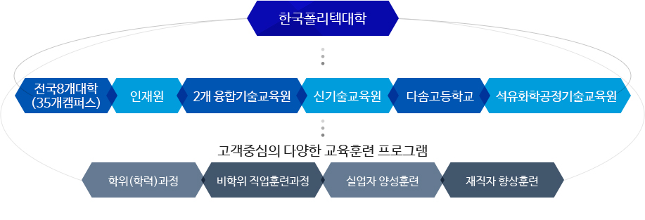 한국폴리텍대학 전국8개대학(34개캠퍼스) 인재원융합기술교육원 신기술교육원 다솜고등학교 고객중심의 다양한 교육훈련 프로그램 학위(학력)과정 비학위 직업훈련과정 실업자 양성훈련 재직자 향상훈련