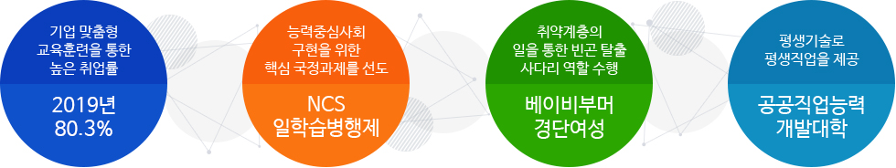 기업 맞춤형 교육훈련을 통한 높은 취업률 : 2019년 80.3%, 능력중심사회 구현을 위한 핵심 국정과제를 선도 : NCS 일학습병행제, 취약계층의 일을 통한 빈곤 탈출 사다리 역할 수행 : 베이비부머 경단여성, 평생기술로 평생직업을 제공 : 공공직업능력 개발대학