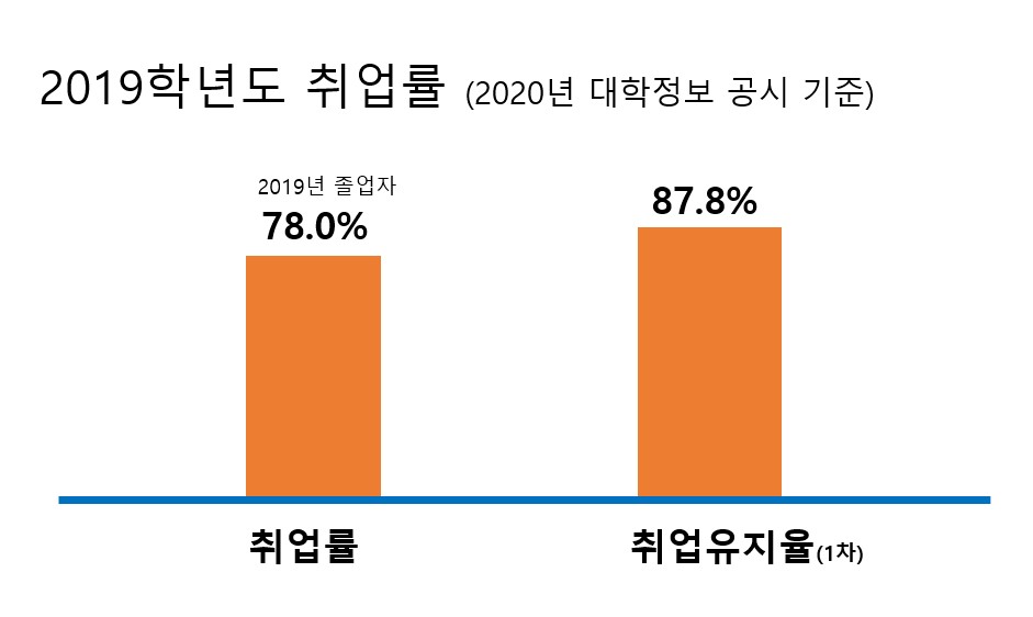 취업현황