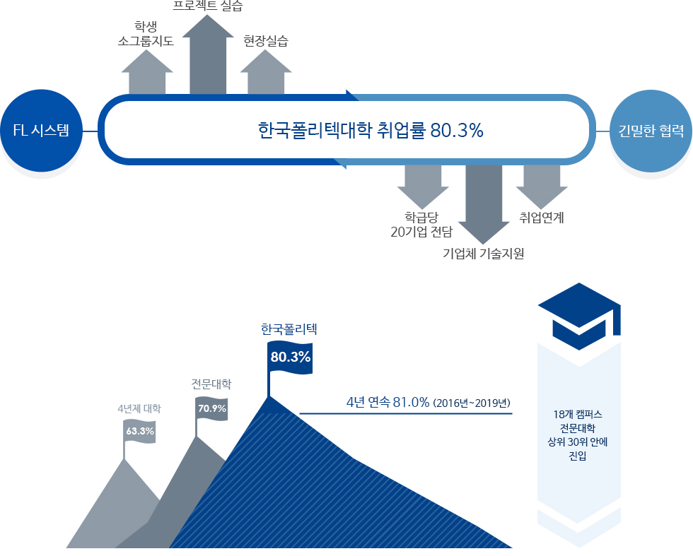 한국폴리텍대학 취업률 취업률 80.3%, FL시스템-학생 소그룹지도, 프로젝트실습, 현장실습, 긴밀한 협력-학급당 20기업 전담, 기업체 기술지원, 취업연계 / 4년제 대학 63.3%, 전문대학 70.9%, 한국폴리텍 80.3% - 4년 연속 81.0%(2016년~2019년) 18개 캠퍼스 전문대학 상위30위 안에 진입