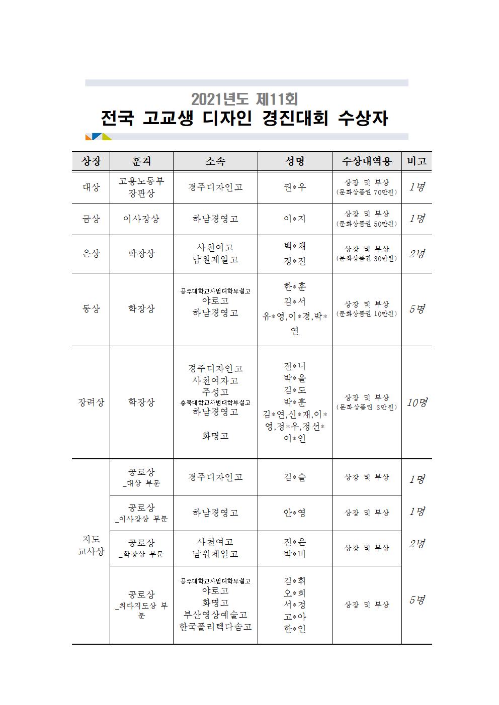 2021년도 제11회 전국 고교생 디자인 경진대회 수상자 발표