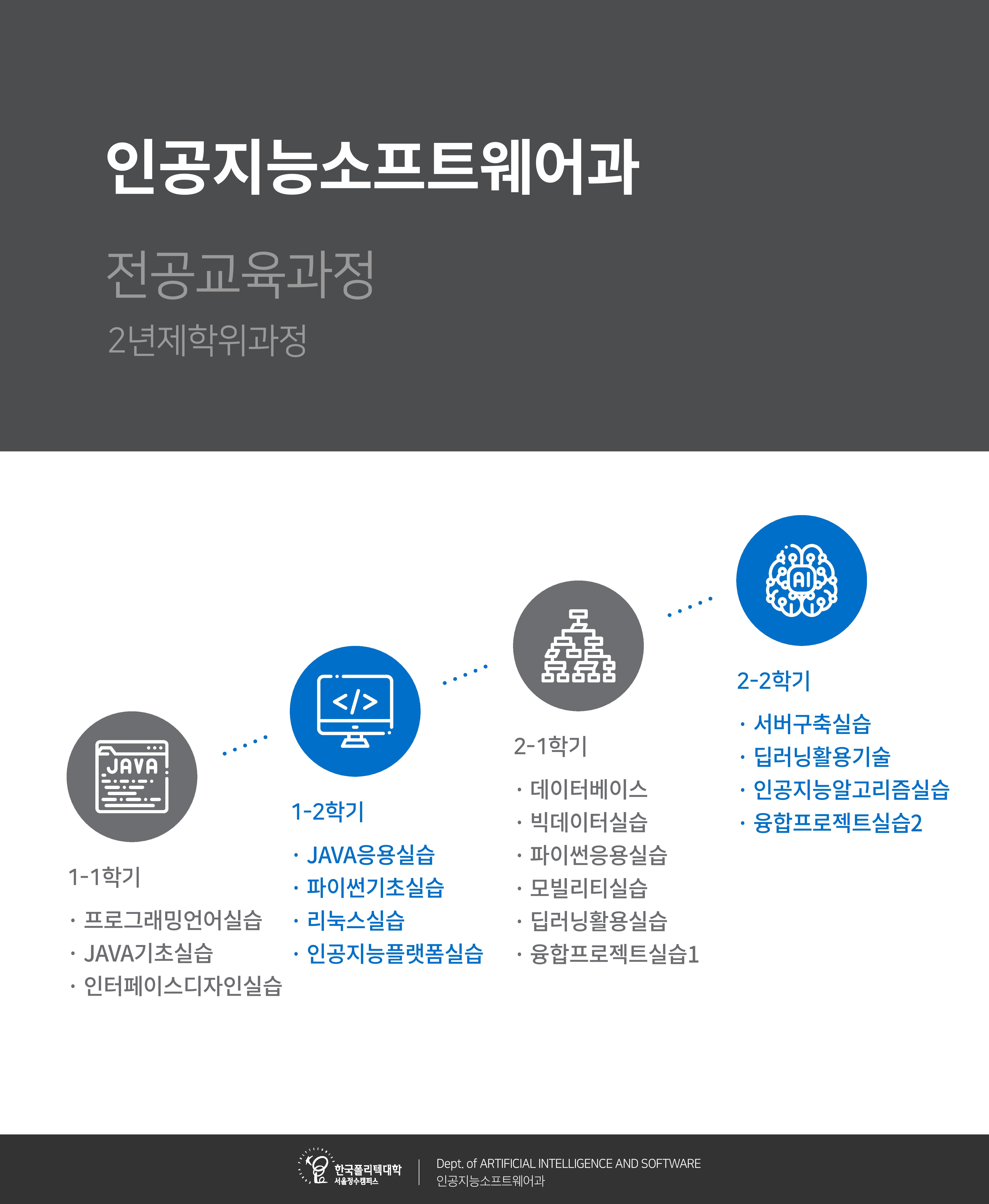 인공지능소프트웨어과 전공교육과정 2년제학위과정  • 1-1학기 : 프로그래밍언어실습, JAVA기초실습, 인터페이스디자인실습  • 1-2학기 : JAVA응용실습, 파이썬기초실습, 리눅스실습, 인공지능플랫폼실습  • 2-1학기 : 데이터베이스, 빅데이터실습, 파이썬응용실습, 모빌리티실습, 딥러닝활용실습, 융합프로젝트실습1  • 2-2학기 : 서버구축실습, 딥러닝활용기술, 인공지능알고리즘실습, 융합프로젝트실습2   한국폴리텍대학 서울정수캠퍼스  Dept. of ARTIFICIAL INTELLIGENCE AND SOFTWARE  인공지능소프트웨어과