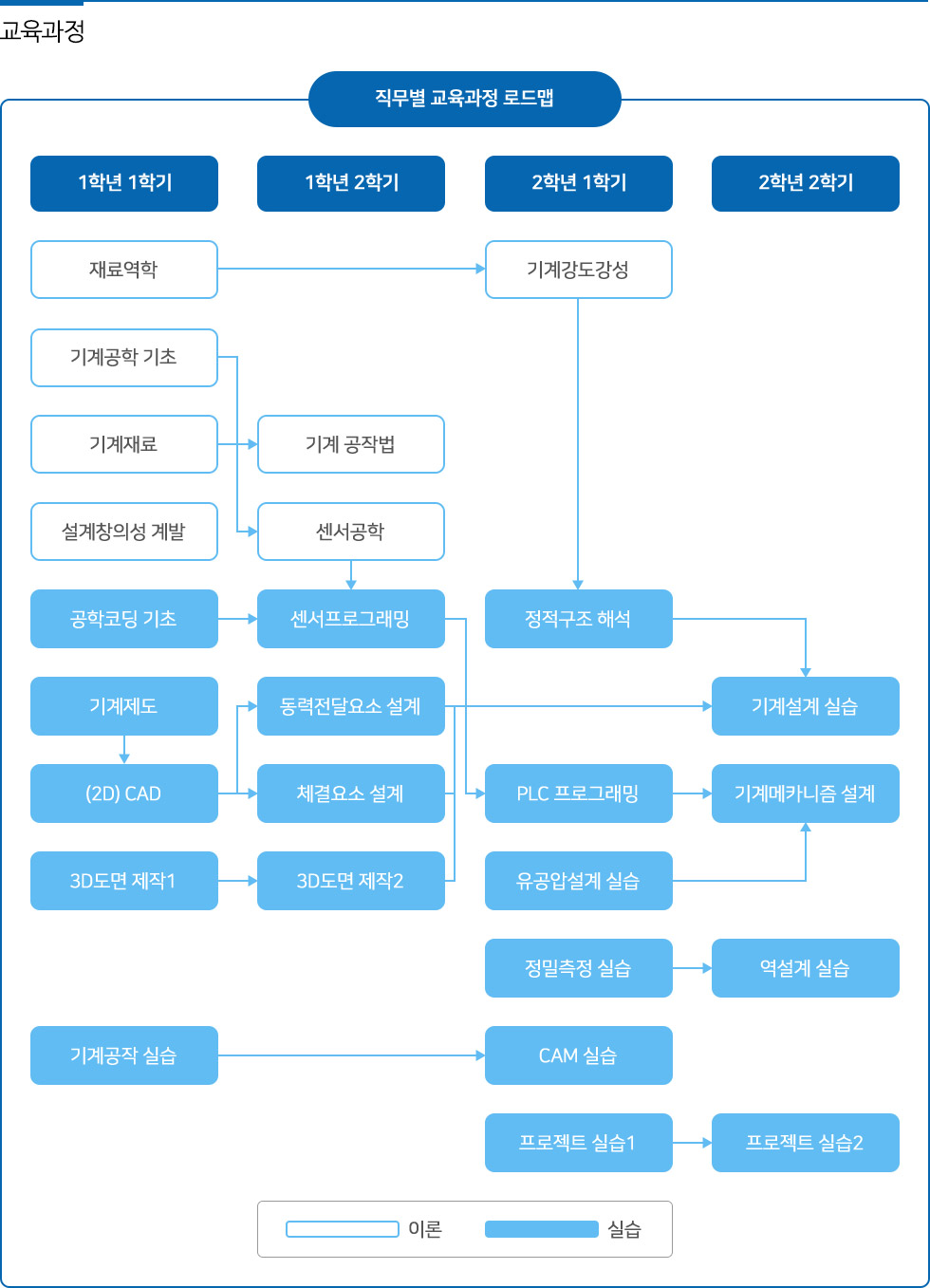 직무별 교육과정 로드맵