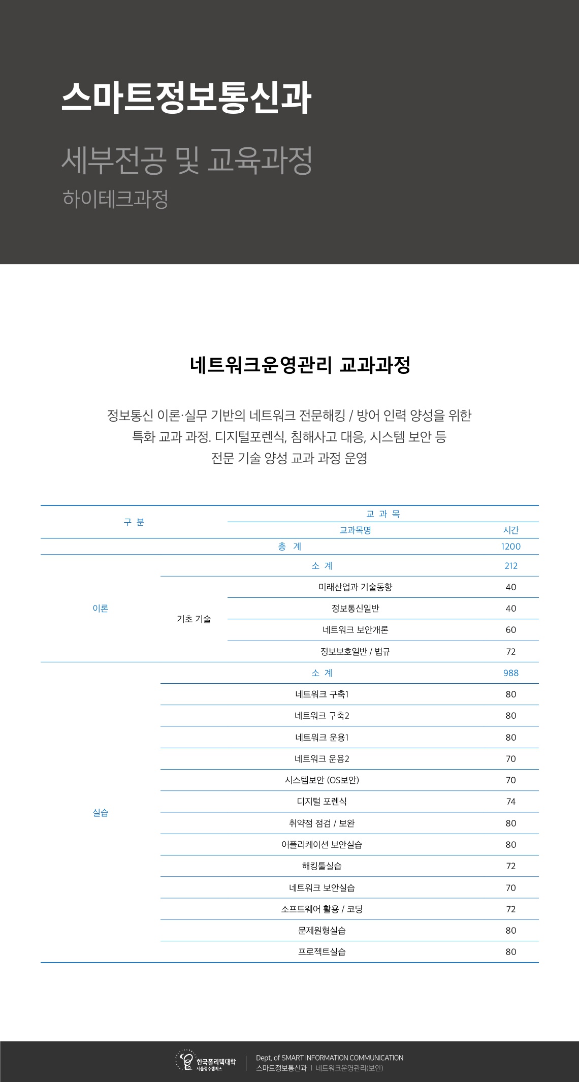 스마트정보통신과 세부전공 및 교육과정 하이테크과정 네트워크운영관리 교과과정 정보통신 이론·실무 기반의 네트워크 전문해킹 / 방어 인력 양성을 위한 특화 교과 과정. 디지털포렌식, 침해사고 대응, 시스템 보안 등전문 기술 양성 교과 과정 운영 구 분 교 과 목교과목명 시간 총 계 1200 이론 실습 소 계 212 기초 기술 미래산업과 기술동향 40 정보통신일반 40 네트워크 보안개론 60 정보보호일반 / 법규 72 소 계 988 네트워크 구축1 80 네트워크 구축2 80 네트워크 운용1 80 네트워크 운용2 70 시스템보안 (OS보안) 70 디지털 포렌식 74 취약점 점검 / 보완 80 어플리케이션 보안실습 80 해킹툴실습 72 네트워크 보안실습 70 소프트웨어 활용 / 코딩 72 문제원형실습 80 프로젝트실습 80 Dept. of SMART INFORMATION COMMUNICATION 스마트정보통신과 l 네트워크운영관리(보안)