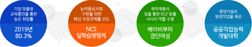 기업 맞춤형 교육훈련을 통한 높은 취업률 : 2019년 80.3%, 능력중심사회 구현을 위한 핵심 국정과제를 선도 : NCS 일학습병행제, 취약계층의 일을 통한 빈곤 탈출 사다리 역할 수행 : 베이비부머 경단여성, 평생기술로 평생직업을 제공 : 공공직업능력 개발대학