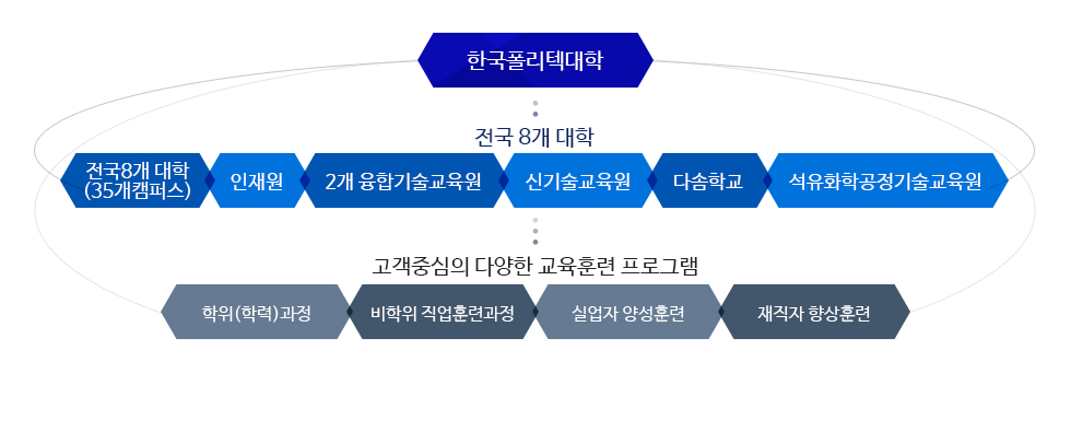 한국폴리텍대학 전국8개대학(35개캠퍼스), 인재원, 2개 융합기술교육원, 신기술교육원, 다솜고등학교, 석유화학공정기술교육원 고객중심의 다양한 교육훈련 프로그램 학위(학력)과정, 비학위 직업훈련과정, 실업자 양성훈련, 재직자 향상훈련