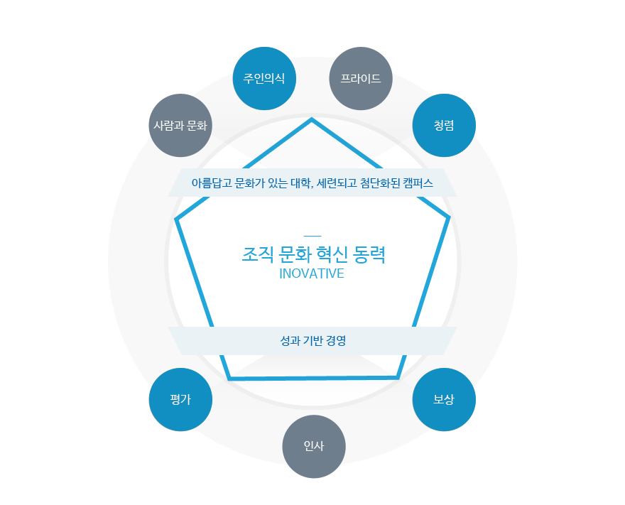 조직문화 혁신 동력 INOVATIVE (사람과 문화,주인의식,프라이드,청렴)아름답고 문화가 있는 대학, 세련되고 첨단화된 캠퍼스, (평가,인사,보상)성과기반 경영