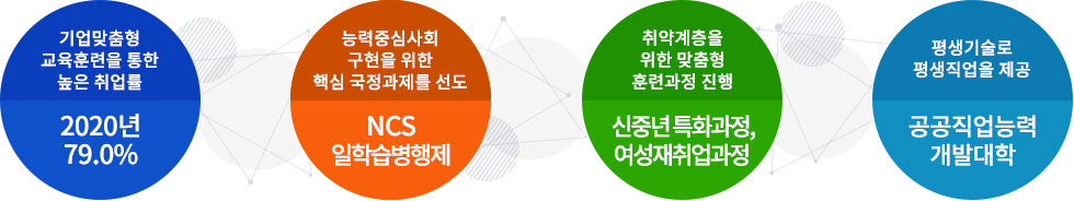 기업맞춤형 교육훈련을 통한 높은 취업률 2020년 79.0% 능력중심사회 구현을 위한 핵심 국정과제를 선도 NCS 일학습병행제 취약계층을 위한 맞춤형 훈련과정 진행 신중년 특화과정, 여성재취업과정 평생기술로 평생직업을 제공 공공직업능력 개발대학