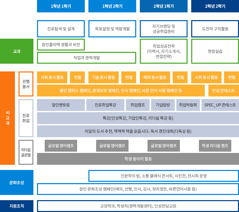 [참人폴리텍 로드맵] 1학년 1학기 1학년 2학기 2학년 1학기 2학년 2학기 진로탐색 및 설계 목표설정 및 역량개발 자기브랜딩 및 성공취업준비 도전적 구직활동  교과  참인폴리텍 생활과 비전 직업과 경력개발 취업성공전략(이력서, 자기소개서, 면접전략) 현장실습  비교과 선행봉사 사회 봉사 활동 헌혈 기술 봉사 활동 헌혈 해외 봉사 활동 헌혈 사회 봉사 활동 헌혈 클린 캠퍼스 캠페인, 환경보호 캠페인, 인사 캠페인, 바른 언어 사용 캠페인 등 인성 콘테스트  진로취업 참인멘토링 진로취업특강 취업캠프 기업탐방 취업박람회 SPEC_UP 콘테스트 특강(인성특강, 기업인특강, 리더쉽 특강 등) 이달의 도서 추천, 책책책 책을 읽읍시다. 독서 경진대회(다독상 등)   리더쉽 글로벌 글로벌 영어캠프 글로벌 영어캠프 글로벌 영어캠프 학생 리더쉽 캠프 학생 동아리 활동  문화조성 인문학의 밤, 소통 클래식 콘서트, 사진전, 전시회 운영 참인 문화조성 캠페인(예의, 선행, 인사, 감사, 정리정돈, 바른언어사용 등)  지원조직 교양학과, 학생처(경력개발센터), 인성전담교원  
