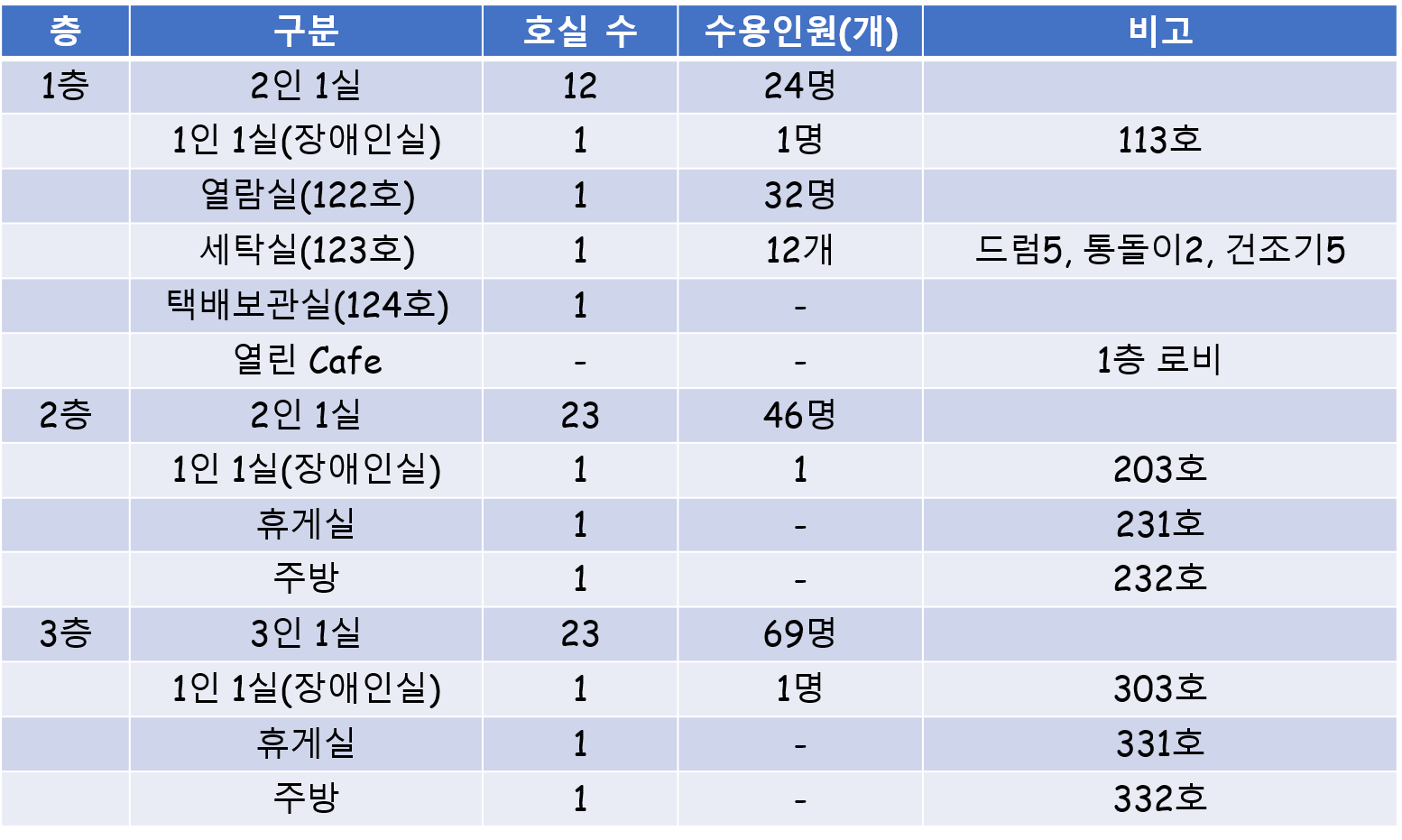 생활관 규모