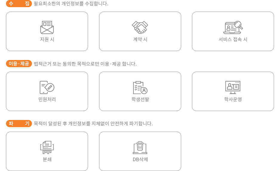 (수집) 필요최소한의 개인정보를 수집합니다. 지원 시 계약 시 서비스 접속 시  (이용·제공) 법적근거 또는 동의한 목적으로만 이용·제공 합니다. 민원처리 학생선발 학사운영  (파기) 목적이 달성된 후 개인정보를 지체없이 안전하게 파기합니다.  분쇄 DB삭제