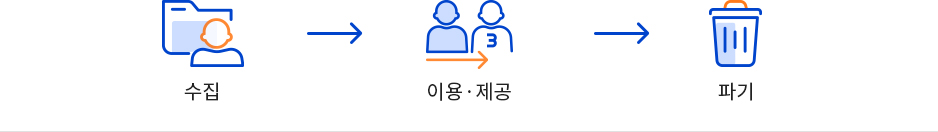 수집 이용·제공 파기