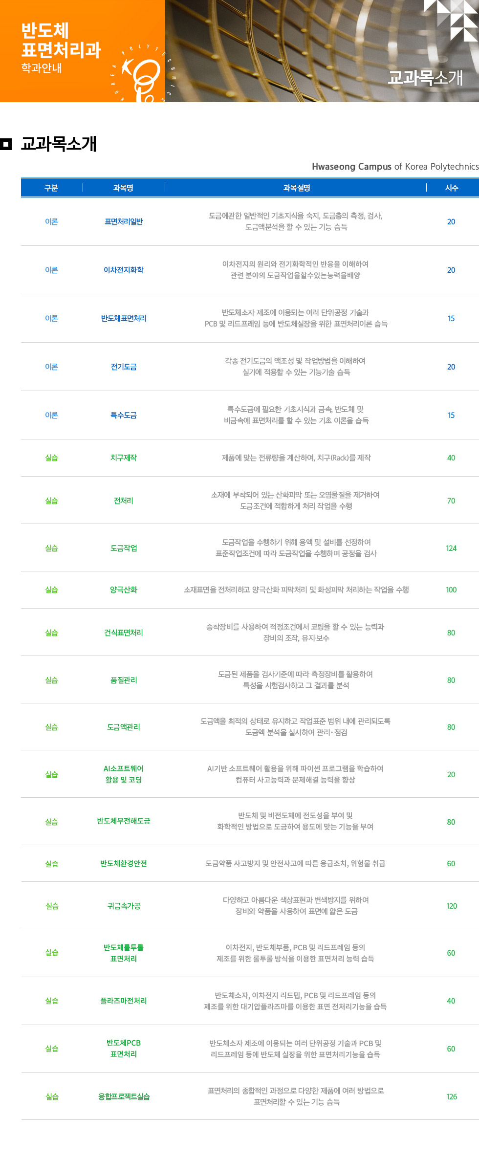 반도체표면처리과 학과안내  교과목소개 Hwaseong Campus of Korea Polytechnics  구분 과목명 과목설명 시수 이론 표면처리일반 도금에 관한 일반적인 기초지식을 숙지, 도금층의 측정, 검사, 도금액 분석을 할 수 있는 기능 습득 20 이론 이차전지화학 이차전지의 원리와 전기화학적인 반응을 이해하여 관련 분야의 도금작업을 할 수 있는 능력을 배양 20 이론 반도체표면처리 반도체소자 제조에 이용되는 여러 단위공정 기술과 PCB 및 디르프레임 등에 반도체실장을 위한 표면처리이론 습득 15 이론 전기도금 각종 전기도금의 액조성 및 작업방법을 이해하여 실기에 적용할 수 있는 기능기술 습득 20 이론 특수도금 특수도금에 필요한 기초지식과 금속, 반도체 및 비금속에 표면처리를 할 수 있는 기초 이론을 습득 15 실습 치구제작 제품에 맞는 전류량을 계산하여, 치구(Rack)를 제작 40 실습 전처리 소재에 부착되어 있는 산화피막 또는 오염물질을 제거하여 도금조건에 적합하게 처리 작업을 수행 70 실습 도금작업 도금작업을 수행하기 위해 용액 및 설비를 선정하여 표준직업조건에 따라 도금작업을 수행하여 공정을 검사 124 실습 양극산화 소재표면을 전처리하고 양극산화 피막처리 및 화성피막 처리하는 작업을 수행 100 실습 건식표면처리 증착장비를 사용하여 적정조건에서 코팅을 할 수 있는 능력과 장비의 조작, 유지보수 80 실습 품질관리 도금된 제품을 검사기준에 따라 측정장비를 활용하여 특성을 시험검사하고 그 결과를 분석 80 실습 도금액관리 도금액을 최적의 상태로 유지하고 작업표준 범위 내에 관리되도록 도금액 분석을 실시하여 관리·점검 80 실습 AI소프트웨어 활용 및 코딩 AI기반 소프트웨어 활용을 위해 파이썬 프로그램을 학습하여 컴퓨터 사고능력과 문제해결 능력을 향상 20 실습 반도체무전해도금 반도체 및 비전도체에 전도성을 부여 및 화확적인 방법으로 도금하여 용도에 맞는 기능을 부여 80 실습 반도체환경안전 도금약품 사고방지 및 안전사고에 따른 응급조치, 위험물 취급 60 실습 귀금속가공 다양하고 아름다운 색상표현과 변색방지를 위하여 장비와 약품을 사용하여 표면에 얇은 도금 120 실습 반도체롤투롤 표면처리 아치전지, 반도체부품, PCB 및 리드프레임 등의 제조를 위한 롤투롤 방식을 이용한 표면처리 능력 습득 60 실습 플라즈마전처리 반도체소자, 이차전지 리드텝, PCB 및 리드프레임 등의 제조를 위한 대기압플라즈마를 이용한 표면 전처리기능을 습득 40 실습 반도체PCB 표면처리 반도체소자 제조에 이용되는 여러 단위공정 기술과 PCB 및 리드프레임 등에 반도체 실장을 위한 표면처리기능을 습득 60 실습 융합프로젝트실습 표면처리의 종합적인 과정으로 다양한 제품에 여러 방법으로 표면처리할 수 있는 기능 습득 126