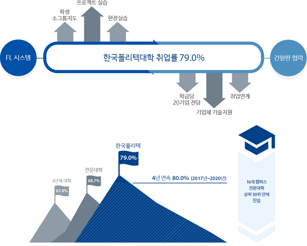 한국폴리텍대학 취업률 취업률 79.0%, FL시스템-학생 소그룹지도, 프로젝트실습, 현장실습, 긴밀한 협력 학급당 20기업 전담, 기업체 기술지원, 취업연계 4년제 대학 61.0%, 전문대학 68.7%, 한국폴리텍 79.0% 4년 연속 80.0%(2017년~2020년) 16개 캠퍼스 전문대학 상위 30위 안에 진입