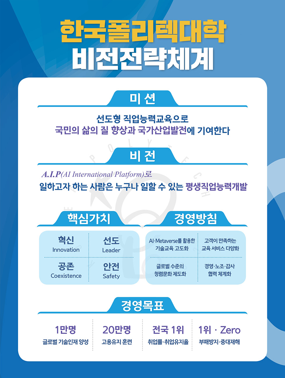 한국폴리텍대학 비전전략체계 미션 선도형 직업능력교육으로 국민의 삶의 향상과 국가산업발전에 기여한다 비전 A.I.P(AI International Platform)로 일하고자 하는 사람은 누구나 일할 수 있는 평생직업능력개발 핵심가치 혁신 Innovation 선도 Leader 공존 Coexistence 안전 Safety 경영방침 AIㆍMetaverse를 활용한 기술교육 고도화 고객이 만족하는 교육 서비스 다양화 글로벌 수준의 청렴문화 제도화 경영ㆍ노조ㆍ감사 협력 체계화 경영목표 1만명 글로벌 기술인재 양성 20만명 고용유지 훈련 전국 1위 취업률ㆍ취업유지율 1위ㆍZero 부패방지ㆍ중대재해