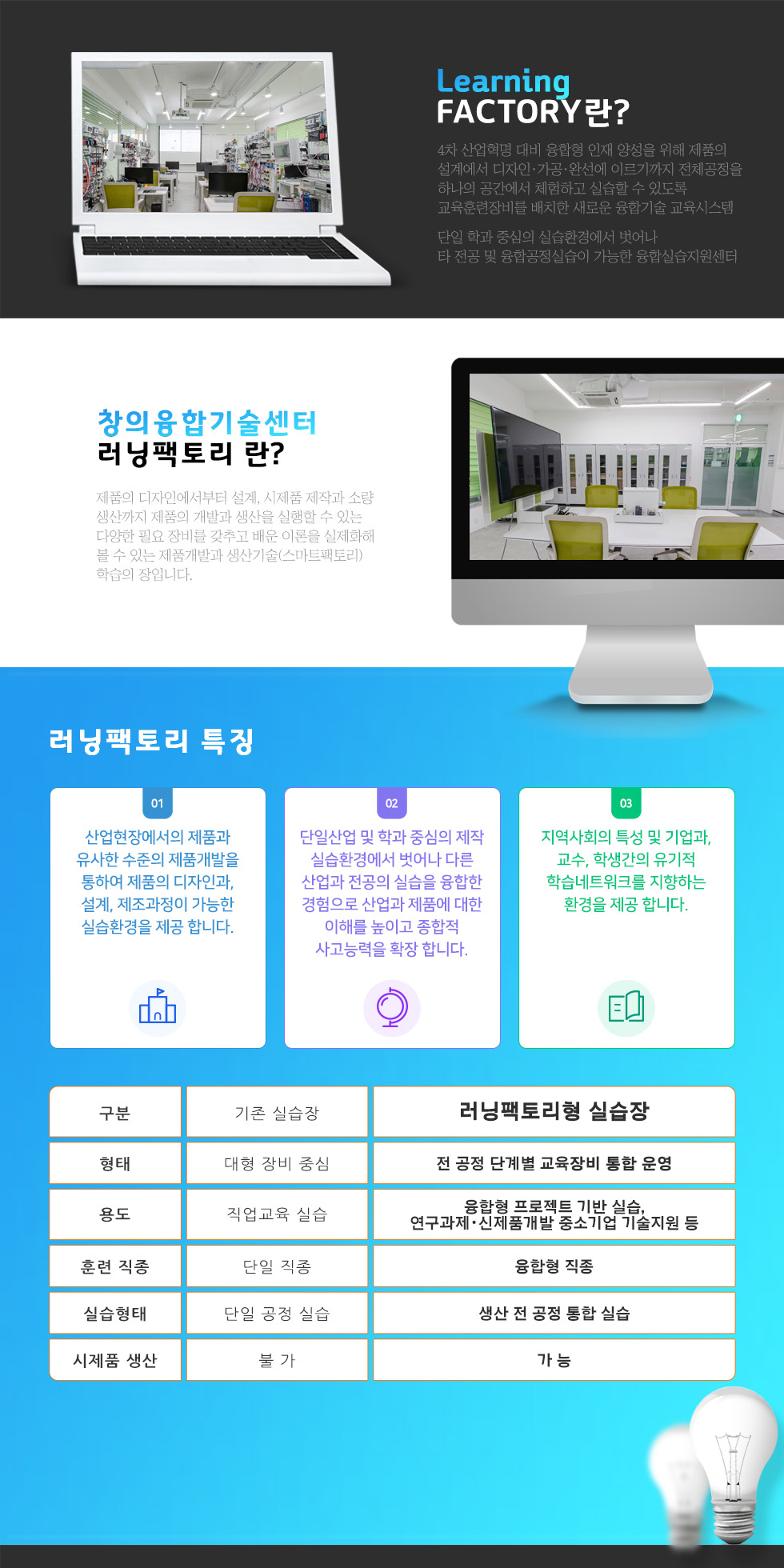 Learning FACTORY란? 4차 산업혁명 대비 융합형 인재 양성을 위해 제품의 설계에서 디자인·가공·완선에 이르기까지 전체공정을 하나의 공간에서 체험하고 실습할 수 있도록 교육훈련장비를 배치한 새로운 융합기술 교육시스템 단일 학과 중심의 실습환경에서 벗어나 타 전공 및 융합공정실습이 가능한 융합실습지원센터 창의융합기술센터 러닝팩토리 란? 제품의 디자인에서부터 설계, 시제품 제작과 소량 생산까지 제품의 개발과 생산을 실행할 수 있는 다양한 필요 장비를 갖추고 배운 이론을 실제화해 볼 수 있는 제품개발과 생산기술(스마트팩토리) 학습의 장입니다. 러닝 팩토리의 특징 1 산업현장에서의 제품과 유사한 수준의 제품개발을 통하여 제품의 디자인과, 설계, 제조과정이 가능한 실습환경을 제공 합니다. 2 단일산업 및 학과 중심의 제작 실습환경에서 벗어나 다른 산업과 전공의 실습을 융합한 경험으로 산업과 제품에 대한 이해를 높이고 종합적 사고능력을 확장 합니다. 3 지역사회의 특성 및 기업과, 교수, 학생간의 유기적 학습네트워크를 지향하는 환경을 제공 합니다. 구분 기존 실습장 러닝팩토리형 실습장 형태 대형 장비 중심 전 공정 단계별 교육장비 통합 운영 용도 직업교육 실습 융합형 프로젝트 기반 실습, 연구과제・신제품개발 중소기업 기술지원 등 훈련 직종 단일 직종 융합형 직종 실습형태 단일 공정 실습 생산 전 공정 통합 실습 시제품 생산 불가 가능